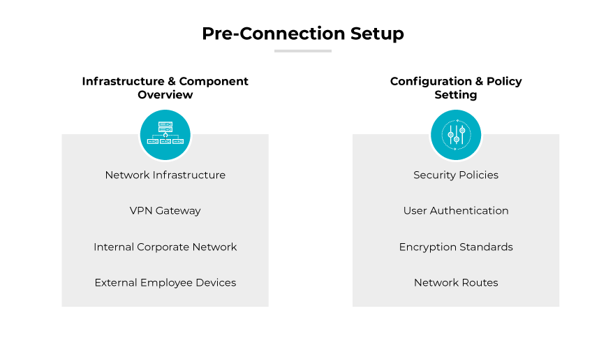 Immagine denominata "Impostazione preconnessione", che presenta un diagramma strutturato che spiega la fase iniziale di impostazione di una VPN, elencando i componenti chiave e le impostazioni necessarie. Il diagramma è suddiviso in due sezioni principali: "Panoramica dell'infrastruttura e dei componenti" e Ȭconfigurazione e impostazione delle politiche". La sezione di sinistra, "Panoramica dell'infrastruttura e dei componenti", elenca elementi come l'infrastruttura di rete, il gateway VPN, la rete aziendale interna e i dispositivi esterni dei dipendenti. La sezione di destra, Ȭconfigurazione e impostazione dei criteri", comprende elementi come i criteri di sicurezza, l'autenticazione degli utenti, gli standard di crittografia e le rotte di rete.