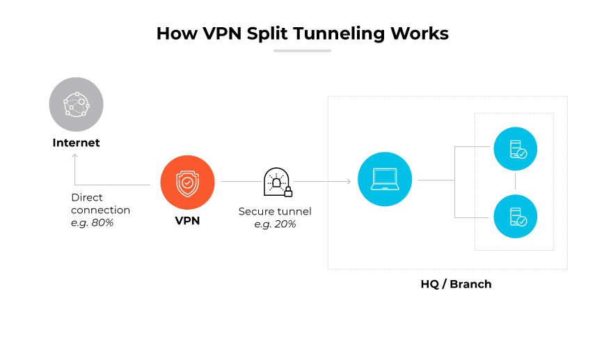 Un diagramma che mostra il tunneling VPN split con le percentuali per le connessioni dirette e sicure.