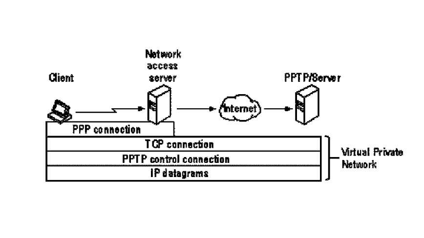 Schema di un tunnel PPTP che mostra un client, un NAS, Internet e un server PPTP, con connessioni PPP, TCP e datagrammi IP.