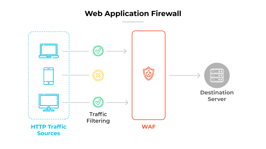 Il diagramma WAF mostra come le fonti di traffico HTTP vengono filtrate, con percorsi approvati e bloccati, prima di raggiungere il server di destinazione.