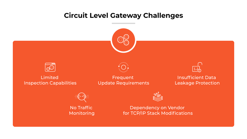 Sfide dei gateway a livello di circuito: capacità di ispezione limitate, requisiti di aggiornamento frequenti, mancanza di protezione dalle perdite di dati, assenza di monitoraggio del traffico, dipendenza dal fornitore per le modifiche allo stack TCP/IP.