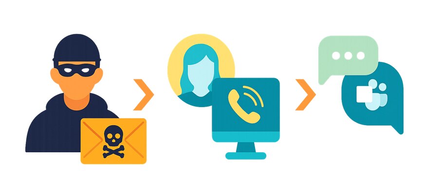 Attacchi multicanale da parte di un singolo agente capace di pivoting per raggiungere gli scopi dell'autore dell'attacco Attacchi multicanale da parte di un singolo agente capace di pivoting per raggiungere gli scopi dell'autore dell'attacco