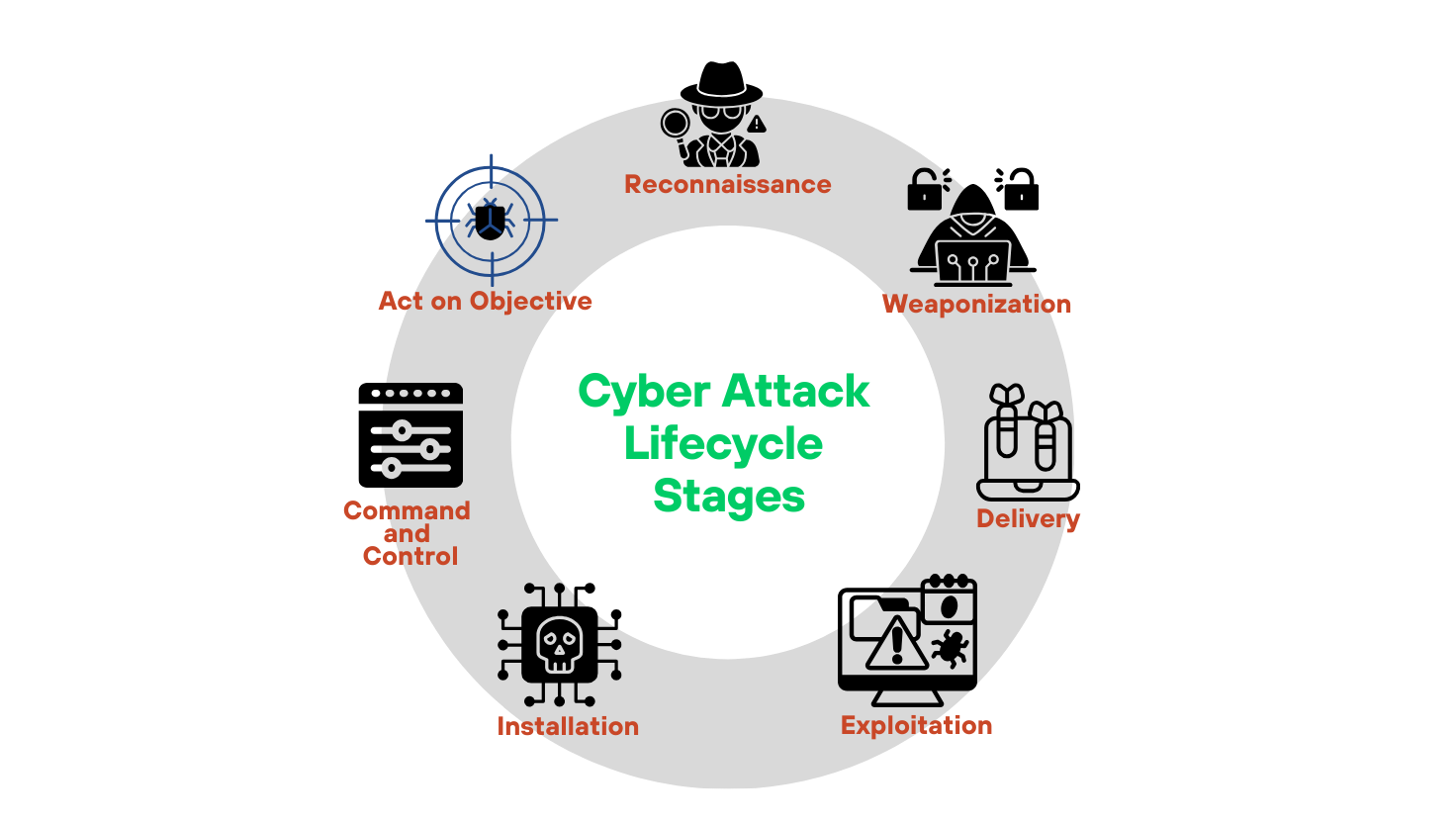 Ciclo di vita di un attacco informatico Ciclo di vita di un attacco informatico