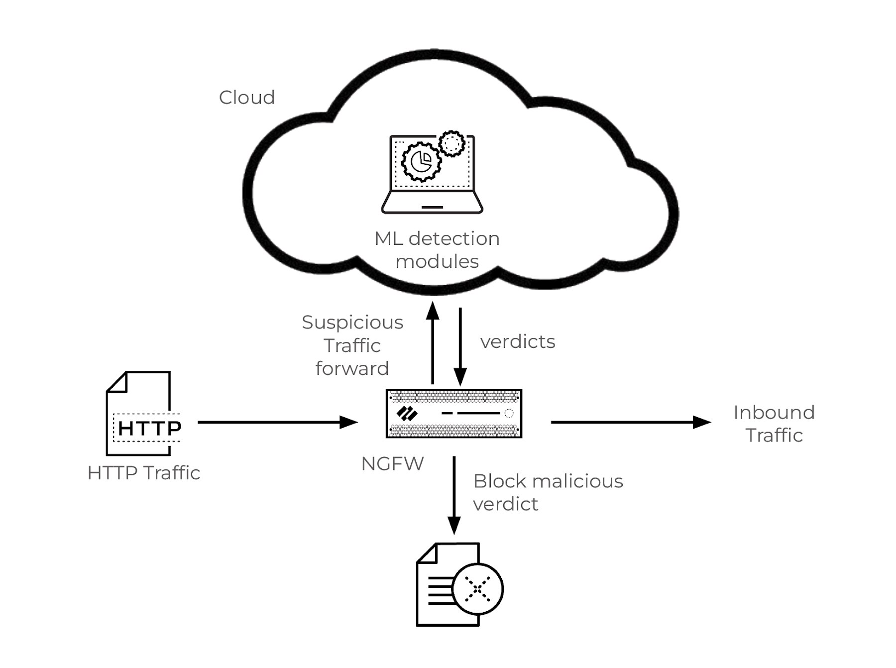 Rilevamento di un attacco SQL injection nel traffico HTTP utilizzando un NGFW e l'apprendimento automatico basato su cloud per l'analisi e il blocco Rilevamento di un attacco SQL injection nel traffico HTTP utilizzando un NGFW e l'apprendimento automatico basato su cloud per l'analisi e il blocco