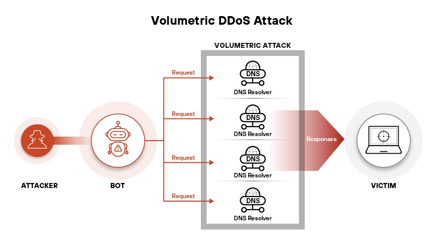 Gli attacchi DDoS sono classificati in attacchi volumetrici, di protocollo e a livello di applicazione, in base al livello del target e ai meccanismi operativi. Gli attacchi DDoS sono classificati in attacchi volumetrici, di protocollo e a livello di applicazione, in base al livello del target e ai meccanismi operativi.