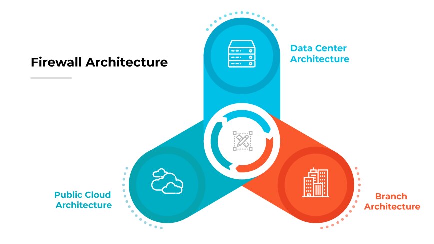 Tre architetture: rack di server protetti da firewall, cloud con firewall e ufficio con posizionamenti strategici di firewall.