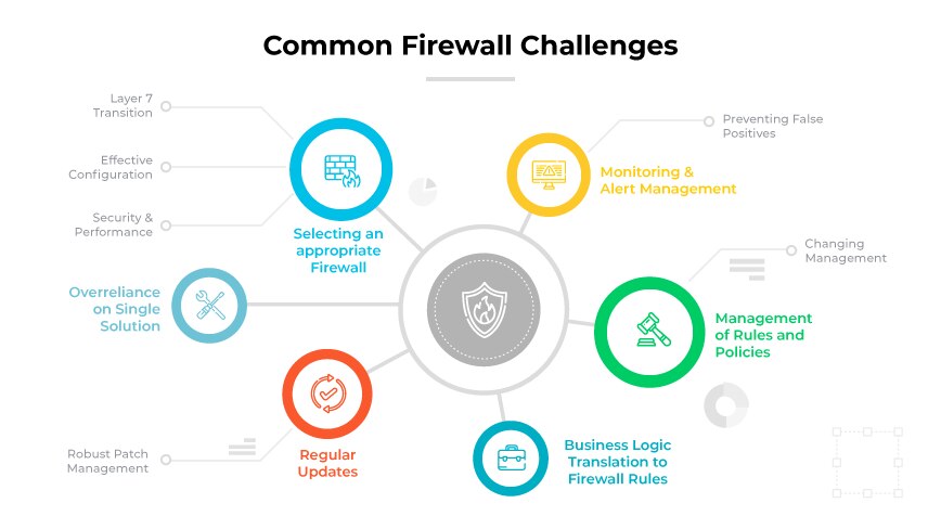 Tabella digitale con scudo e 12 icone che indicano le sfide del firewall, tra cui aspetti come configurazione e aggiornamenti efficaci.