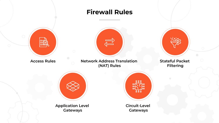 Infografica di 5 regole del firewall con icone: Accesso, NAT, filtraggio dei pacchetti, gateway a livello di app e a livello di circuito.