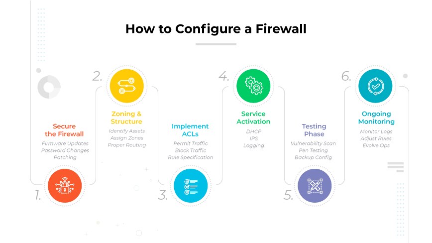 Una roadmap digitale che illustra le fasi di configurazione del firewall, dall'icona dello scudo non protetto ai dashboard di monitoraggio continuo.