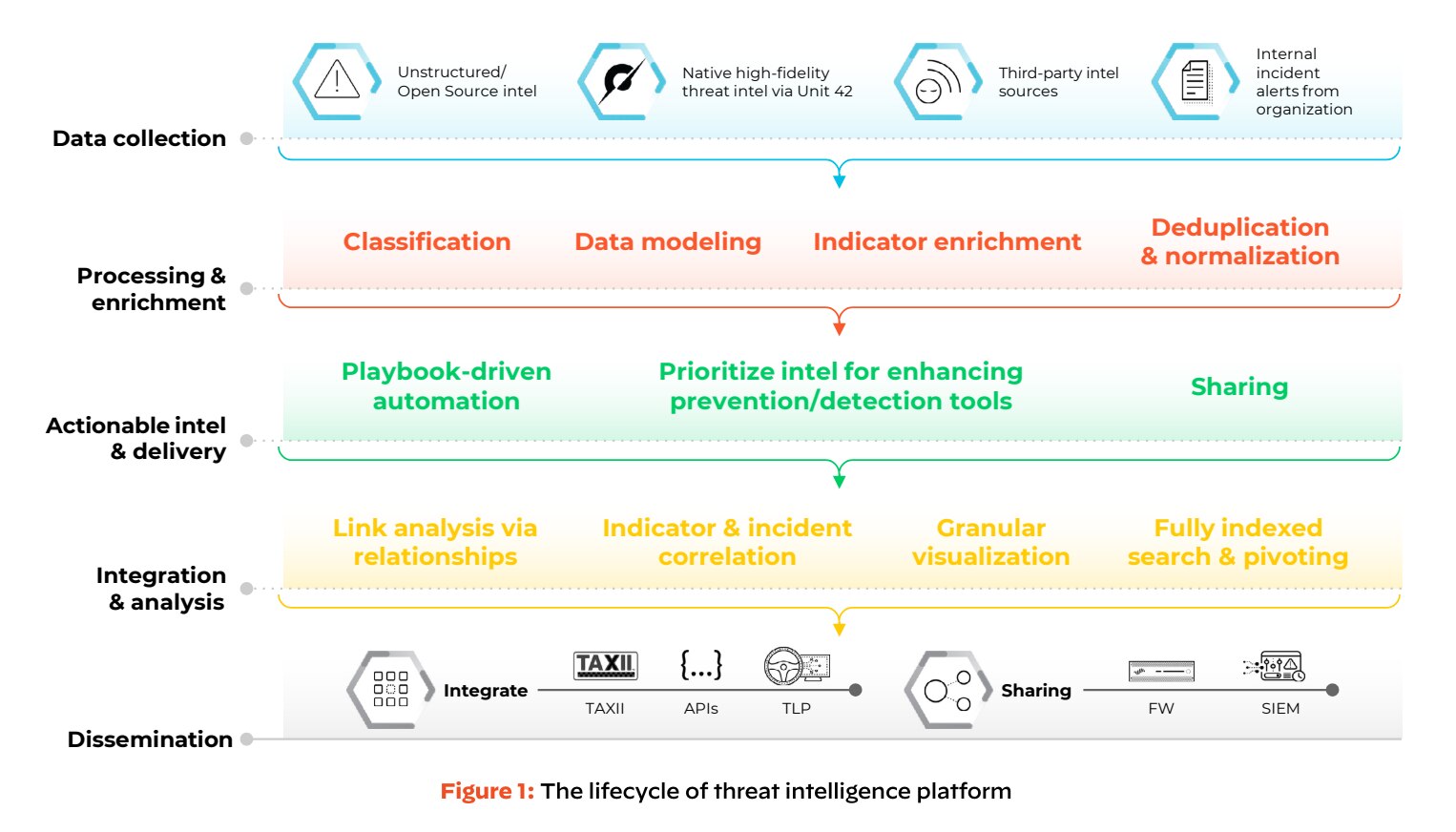 Cos'è una piattaforma di intelligence sulle minacce?
