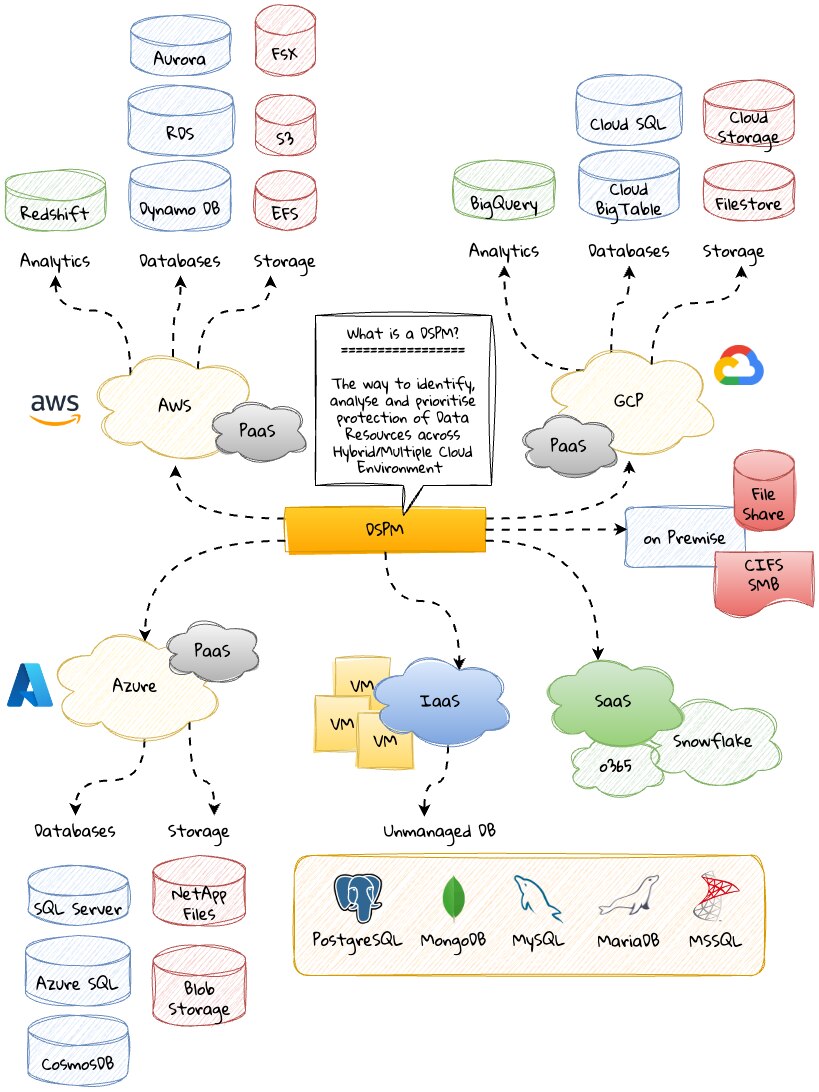 Identificazione, analisi e definizione delle priorità per la protezione delle risorse dati in ambienti ibridi e multi-cloud con DSPM. Identificazione, analisi e definizione delle priorità per la protezione delle risorse dati in ambienti ibridi e multi-cloud con DSPM.