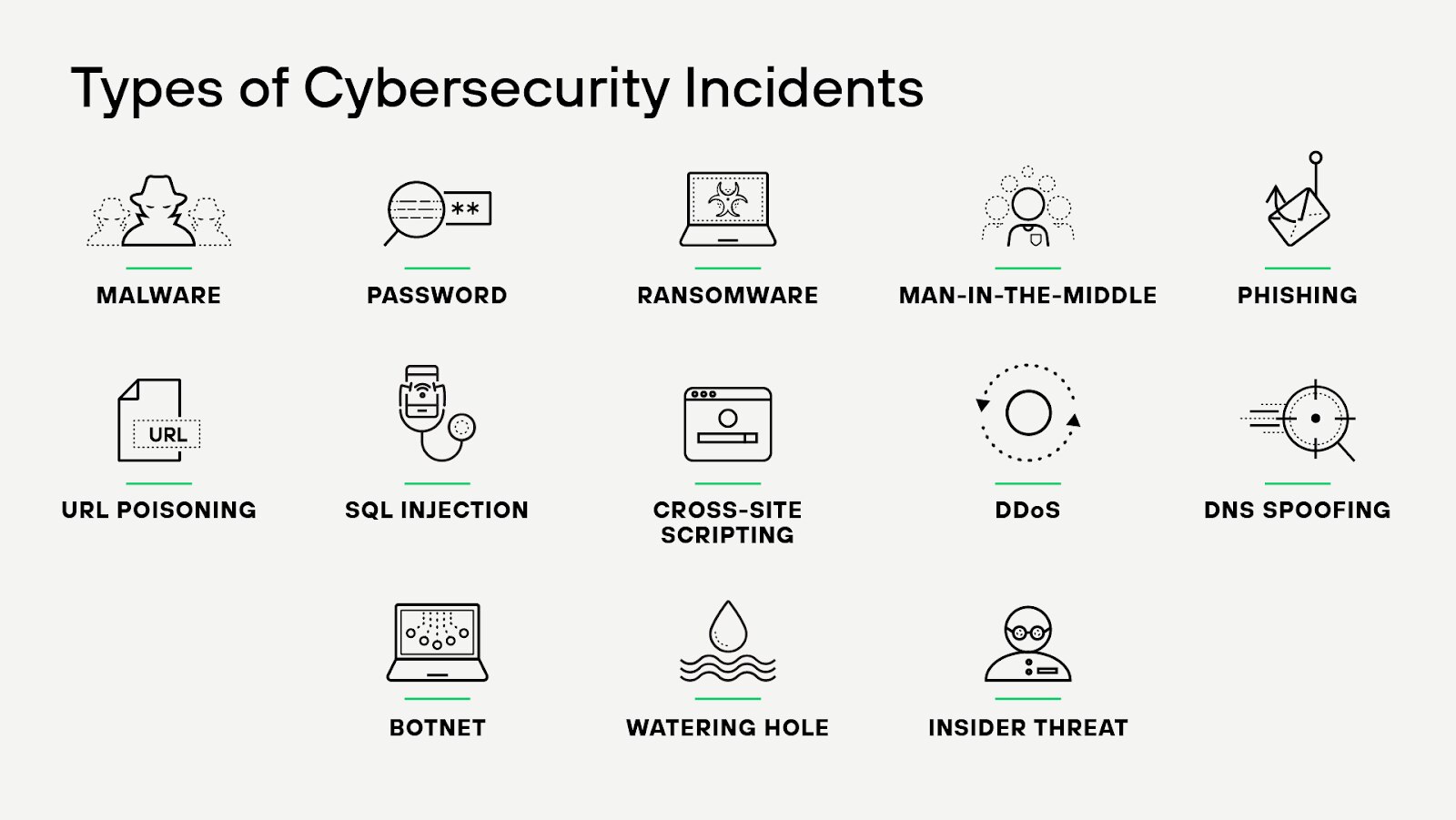 Tipi di incidenti di cybersecurity Tipi di incidenti di cybersecurity