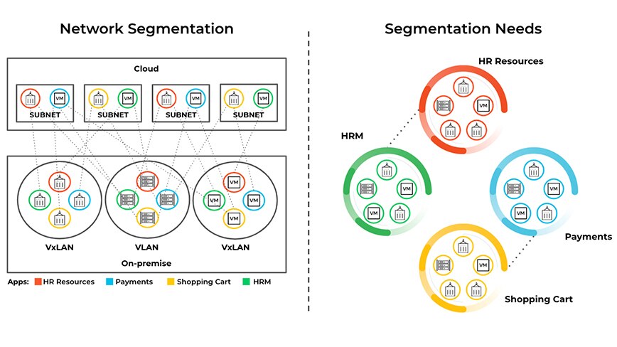 Figura 3: La segmentazione della rete, usando VLAN e sottoreti, è un metodo dimostrato per fornire prestazioni di rete ottimali suddividendo i domini di broadcast di rete.