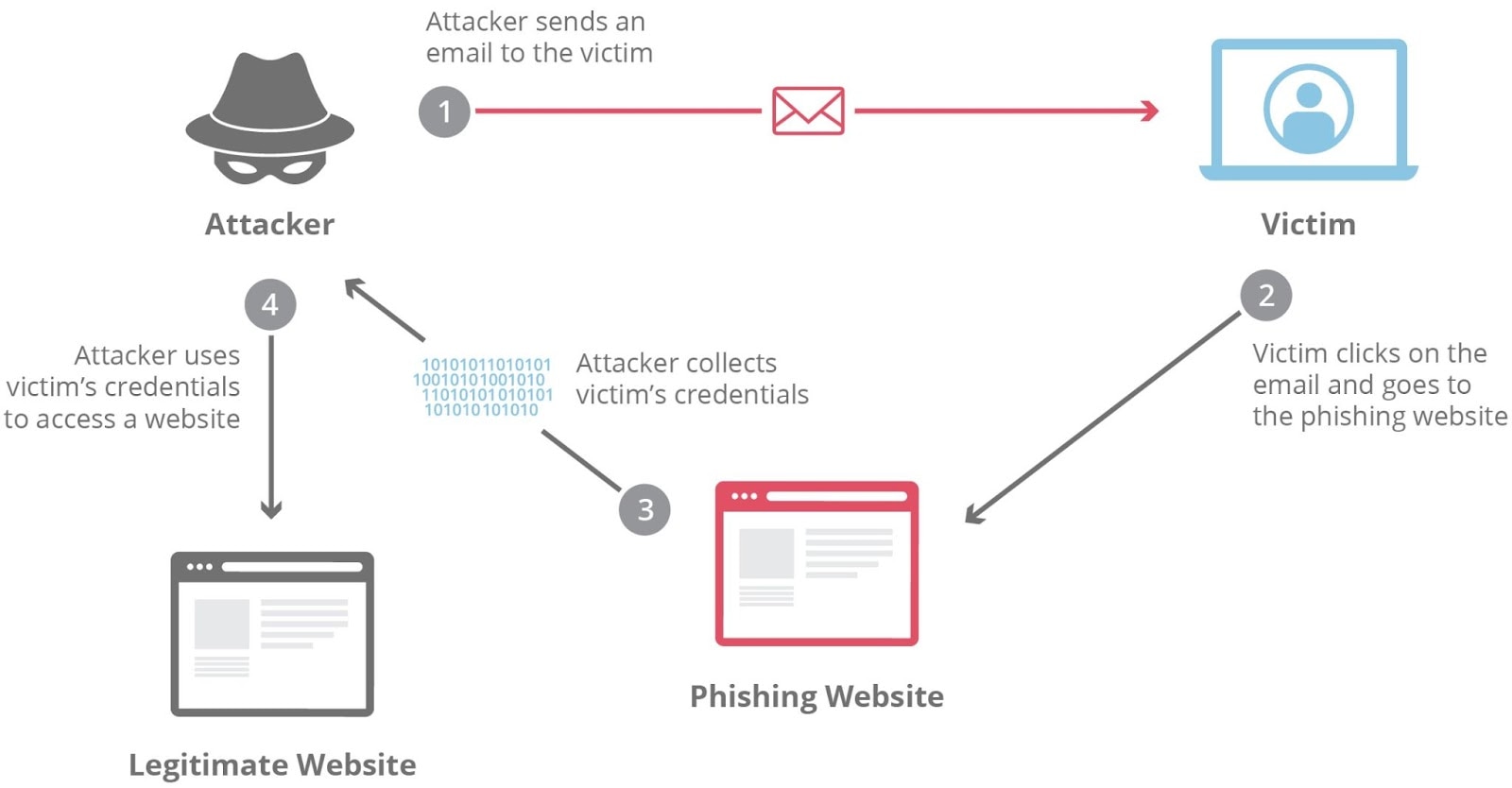 A Standard Phishing Attack | The diagram shows the steps a phishing attacker goes through to collect personal information from victims.