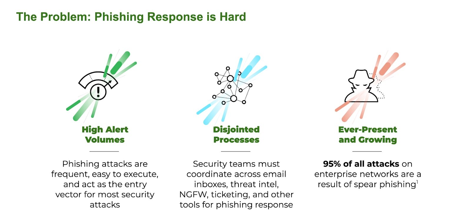 Why Protecting and Responding to Phishing is Hard | Discover three main reasons why protection from and response to phishing attacks is very difficult.