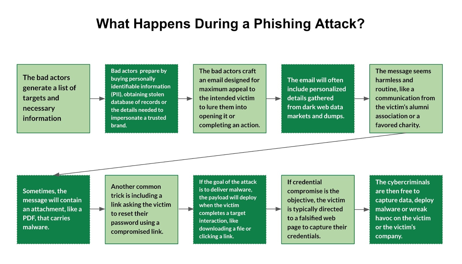 The Steps in a Phishing Attack | The image above describes the steps an attacker or bad actor will take to accomplish their specific phishing goals and objectives.