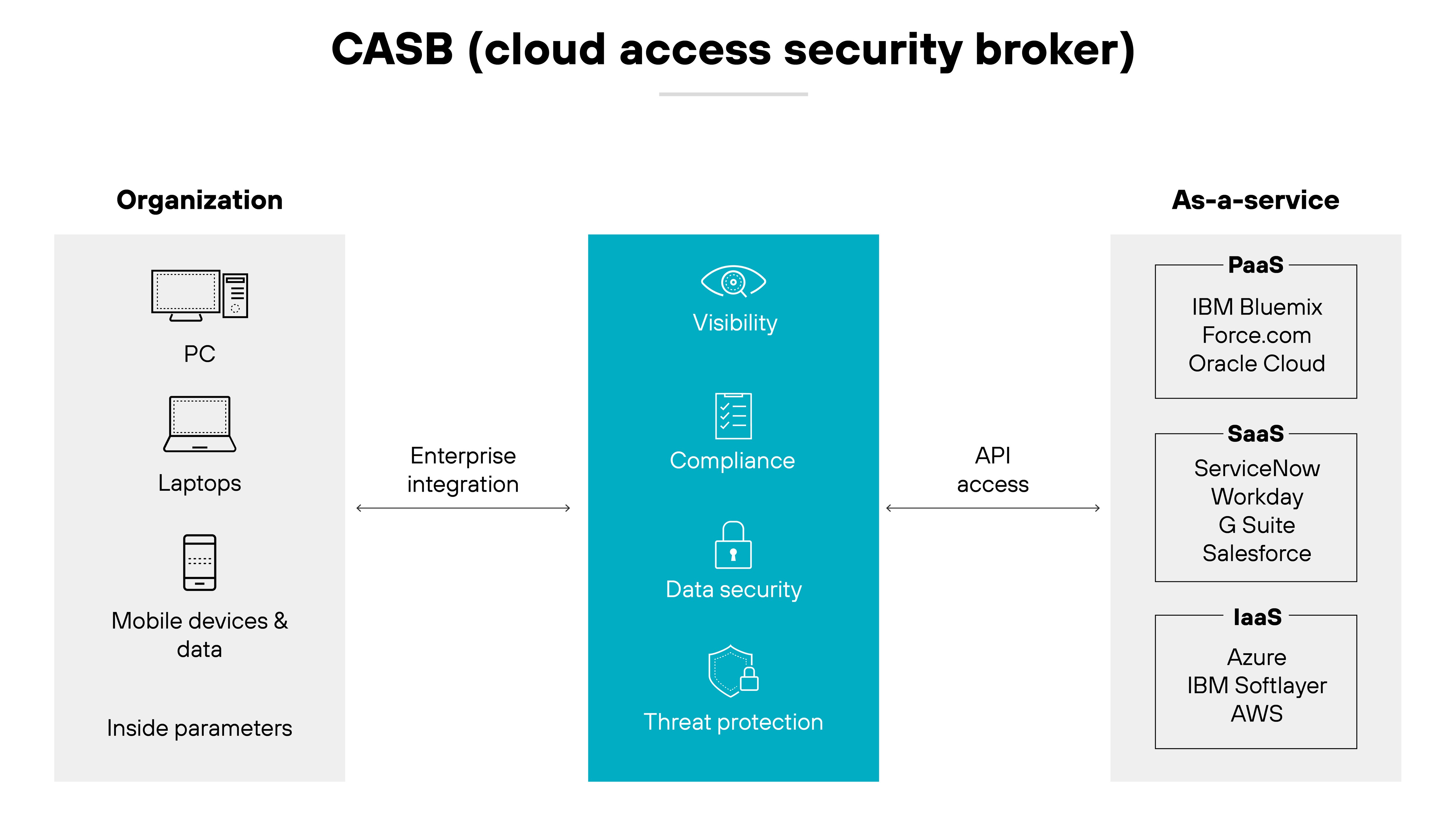 Diagramma dell'architettura Cloud Access Security Broker (CASB) in formato a tre colonne: a sinistra, la colonna Organizzazione mostra le icone di PC, laptop e dispositivi mobili e dati, suggerendo le risorse interne protette da CASB, con una freccia con l'etichetta Integrazione aziendale che punta verso la colonna centrale, evidenziata in verde per indicare le funzionalità centrali CASB, tra cui Visibilità, Conformità, Sicurezza dei dati e Protezione dalle minacce, ciascuna rappresentata da un'icona intuitiva come un occhio per la visibilità e uno scudo per la sicurezza dei dati. La colonna di destra, etichettata As-a-Service, elenca i diversi servizi cloud con cui CASB si interfaccia, tra cui PaaS con IBM Bluemix e Oracle Cloud, SaaS con ServiceNow e Salesforce, e IaaS con Azure e AWS, mostrando le ampie capacità di integrazione di CASB su varie piattaforme cloud. Diagramma dell'architettura Cloud Access Security Broker (CASB) in formato a tre colonne: a sinistra, la colonna Organizzazione mostra le icone di PC, laptop e dispositivi mobili e dati, suggerendo le risorse interne protette da CASB, con una freccia con l'etichetta Integrazione aziendale che punta verso la colonna centrale, evidenziata in verde per indicare le funzionalità centrali CASB, tra cui Visibilità, Conformità, Sicurezza dei dati e Protezione dalle minacce, ciascuna rappresentata da un'icona intuitiva come un occhio per la visibilità e uno scudo per la sicurezza dei dati. La colonna di destra, etichettata As-a-Service, elenca i diversi servizi cloud con cui CASB si interfaccia, tra cui PaaS con IBM Bluemix e Oracle Cloud, SaaS con ServiceNow e Salesforce, e IaaS con Azure e AWS, mostrando le ampie capacità di integrazione di CASB su varie piattaforme cloud.