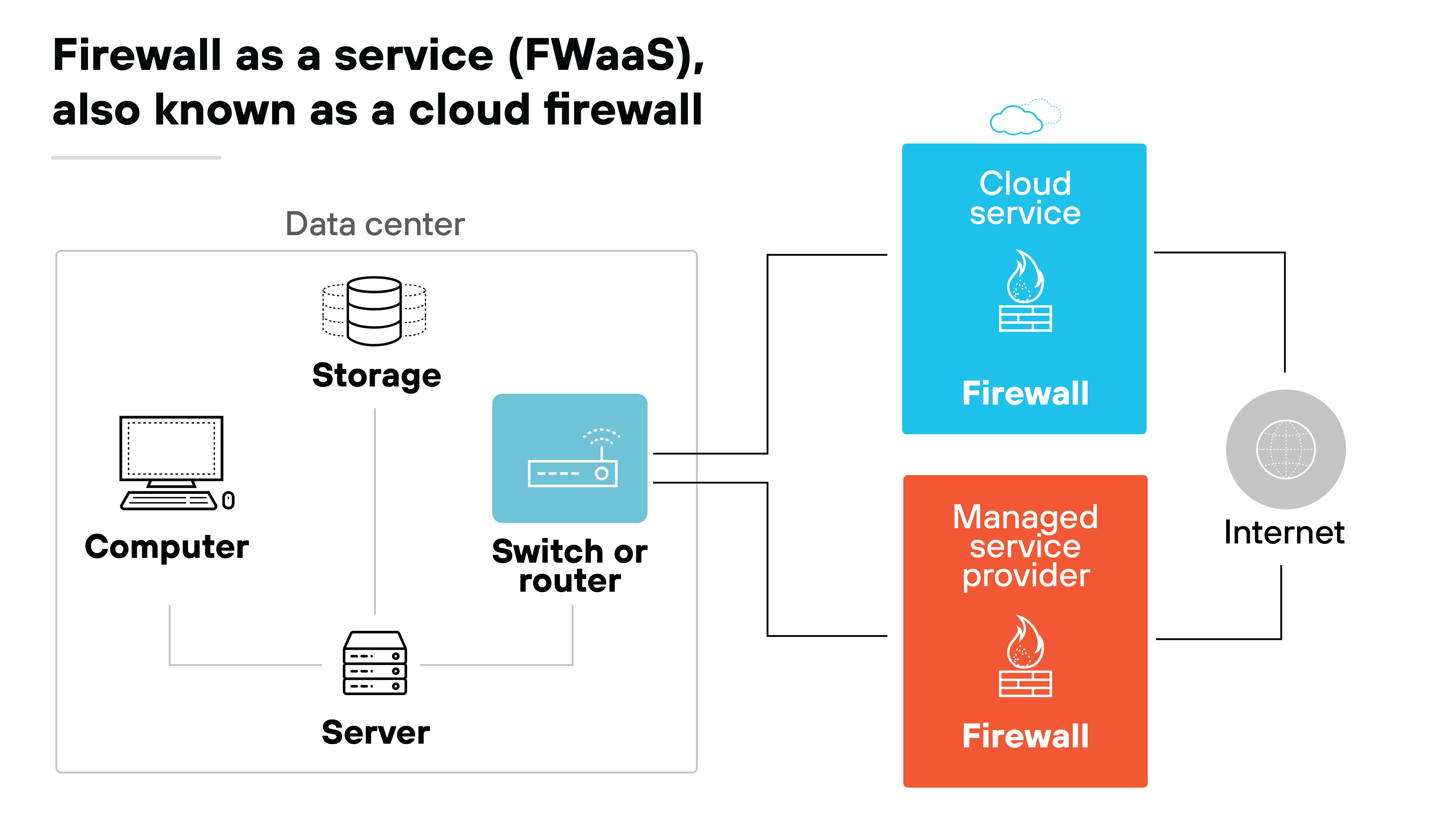 Diagramma dell'architettura FWaaS è noto anche come firewall del cloud. Si tratta di un diagramma che mostra la connettività tra i diversi componenti all'interno di un data center e Internet, facilitata dai servizi cloud e dai fornitori di servizi gestiti. Il data center comprende un computer, un server e un'unità di storage collegati tramite uno switch o un router. Questi sono collegati a un servizio cloud rappresentato da un'icona con un simbolo di muro di fiamme, che indica il servizio di sicurezza fornito via Internet. Un'ulteriore connessione a un provider di servizi gestiti, anch'essa rappresentata da un'icona di muro di fiamme, evidenzia la fornitura di servizi di sicurezza. L'insieme di questi elementi dimostra come i firewall possano essere distribuiti come servizi basati su cloud per migliorare la sicurezza della rete. Diagramma dell'architettura FWaaS è noto anche come firewall del cloud. Si tratta di un diagramma che mostra la connettività tra i diversi componenti all'interno di un data center e Internet, facilitata dai servizi cloud e dai fornitori di servizi gestiti. Il data center comprende un computer, un server e un'unità di storage collegati tramite uno switch o un router. Questi sono collegati a un servizio cloud rappresentato da un'icona con un simbolo di muro di fiamme, che indica il servizio di sicurezza fornito via Internet. Un'ulteriore connessione a un provider di servizi gestiti, anch'essa rappresentata da un'icona di muro di fiamme, evidenzia la fornitura di servizi di sicurezza. L'insieme di questi elementi dimostra come i firewall possano essere distribuiti come servizi basati su cloud per migliorare la sicurezza della rete.