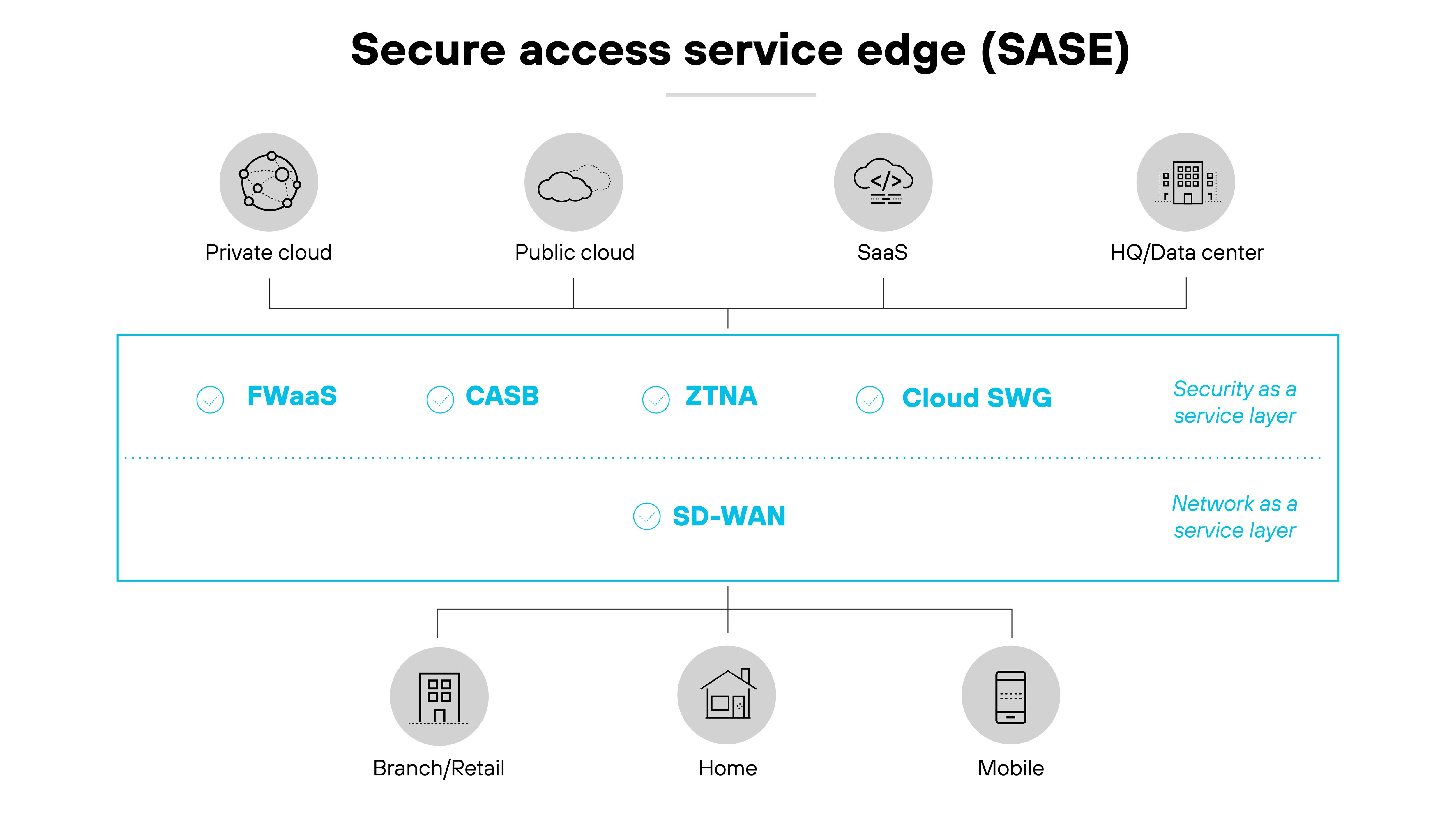 Diagramma dell'architettura Secure Access Service Edge (SASE), che illustra la sua struttura in diversi ambienti cloud ed endpoint. In alto, le icone rappresentano varie configurazioni cloud, tra cui cloud privato, cloud pubblico, Software as a Service (SaaS) e sede centrale/data center, allineate orizzontalmente. In basso, la sezione centrale presenta una linea che delimita i componenti SASE: Firewall as a Service (FWaaS), Cloud Access Security Broker (CASB), Zero Trust Network Access (ZTNA) e Cloud Secure Web Gateway (SWG), ciascuno indicato da un'icona cerchiata. Le etichette di testo dei livelli Security as a Service e Network as a Service distinguono ulteriormente questi livelli, con SD-WAN posizionato sotto come parte del livello di rete. In basso, le icone per Filiale/Punto vendita, Home e Mobile indicano i tipi di endpoint integrati nel framework SASE, riflettendo i vari ambienti supportati dall'architettura. Diagramma dell'architettura Secure Access Service Edge (SASE), che illustra la sua struttura in diversi ambienti cloud ed endpoint. In alto, le icone rappresentano varie configurazioni cloud, tra cui cloud privato, cloud pubblico, Software as a Service (SaaS) e sede centrale/data center, allineate orizzontalmente. In basso, la sezione centrale presenta una linea che delimita i componenti SASE: Firewall as a Service (FWaaS), Cloud Access Security Broker (CASB), Zero Trust Network Access (ZTNA) e Cloud Secure Web Gateway (SWG), ciascuno indicato da un'icona cerchiata. Le etichette di testo dei livelli Security as a Service e Network as a Service distinguono ulteriormente questi livelli, con SD-WAN posizionato sotto come parte del livello di rete. In basso, le icone per Filiale/Punto vendita, Home e Mobile indicano i tipi di endpoint integrati nel framework SASE, riflettendo i vari ambienti supportati dall'architettura.
