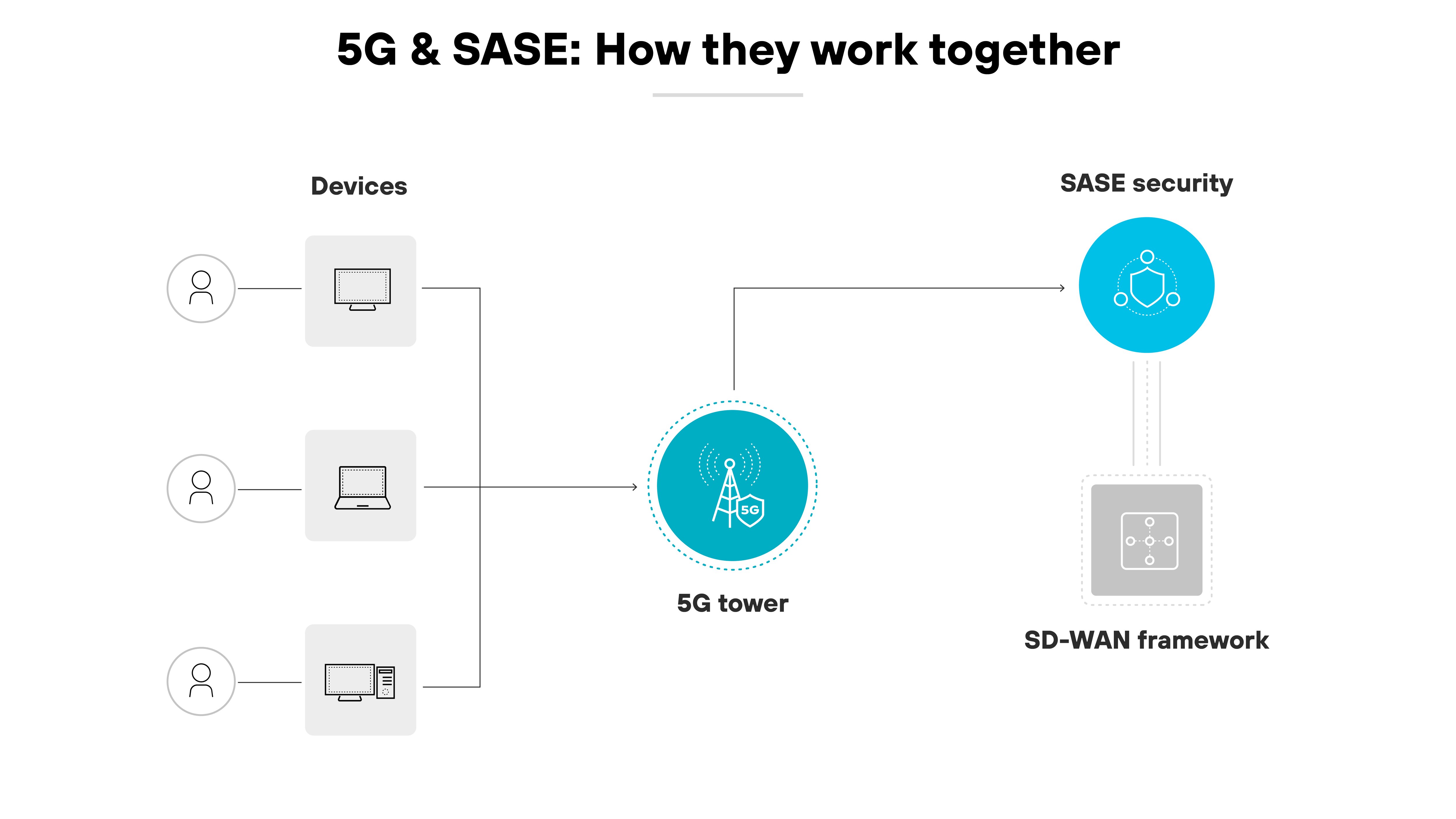 Diagramma dell'architettura che illustra l'integrazione delle tecnologie 5G e SASE (Secure Access Service Edge), mostrando come funzionano insieme. È caratterizzato da un diagramma circolare centrale con l'icona di una torre 5G collegata a vari dispositivi rappresentati dalle icone di una persona, un laptop e un telefono cellulare, che illustrano la connessione dei dispositivi degli utenti alla rete 5G. A destra, la sicurezza SASE è rappresentata come collegata alla torre 5G tramite una linea tratteggiata che conduce a un simbolo di framework SD-WAN, mostrando il percorso del traffico di rete attraverso i componenti SASE per la trasmissione sicura dei dati. L'immagine utilizza colori chiari, principalmente blu e grigi, con linee pulite ed etichette chiare, sottolineando gli aspetti di connettività e sicurezza della configurazione di tecnologia combinata, con in alto il titolo 5G & SASE: come funzionano insieme. Diagramma dell'architettura che illustra l'integrazione delle tecnologie 5G e SASE (Secure Access Service Edge), mostrando come funzionano insieme. È caratterizzato da un diagramma circolare centrale con l'icona di una torre 5G collegata a vari dispositivi rappresentati dalle icone di una persona, un laptop e un telefono cellulare, che illustrano la connessione dei dispositivi degli utenti alla rete 5G. A destra, la sicurezza SASE è rappresentata come collegata alla torre 5G tramite una linea tratteggiata che conduce a un simbolo di framework SD-WAN, mostrando il percorso del traffico di rete attraverso i componenti SASE per la trasmissione sicura dei dati. L'immagine utilizza colori chiari, principalmente blu e grigi, con linee pulite ed etichette chiare, sottolineando gli aspetti di connettività e sicurezza della configurazione di tecnologia combinata, con in alto il titolo 5G & SASE: come funzionano insieme.