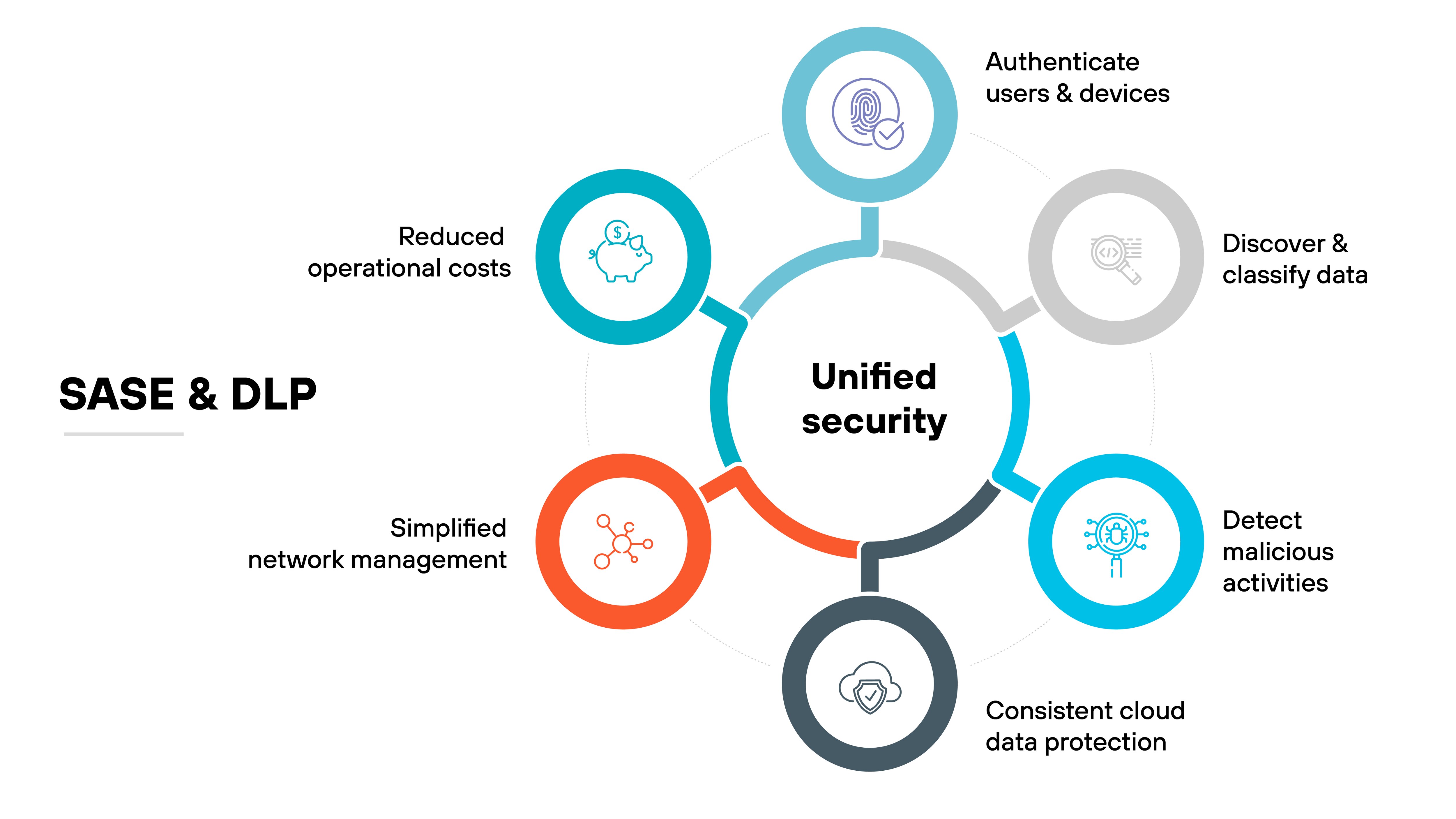 Diagramma dell'architettura per SASE e DLP incentrato sulla sicurezza unificata. Al centro del diagramma c'è un grande cerchio con la dicitura Sicurezza unificata, collegato a sei cerchi circostanti tramite linee continue, ognuno dei quali rappresenta diverse funzioni o vantaggi della sicurezza. Partendo dall'alto e procedendo in senso orario, le funzioni comprendono: Autenticazione di utenti e dispositivi, Rilevamento e classificazione di dati, Rilevamento di attività dannose, Protezione di dati cloud coerente, Gestione della rete semplificata e Riduzione dei costi operativi. Ogni funzione è rappresentata da un'icona all'interno del rispettivo cerchio, colorata in un mix di blu, viola e arancione, che illustra i vari aspetti della sicurezza di rete e della prevenzione della perdita di dati in un framework SASE unificato. Il layout utilizza un design semplice e pulito per sottolineare l'integrazione e il coordinamento centrale di queste funzioni di sicurezza. Diagramma dell'architettura per SASE e DLP incentrato sulla sicurezza unificata. Al centro del diagramma c'è un grande cerchio con la dicitura Sicurezza unificata, collegato a sei cerchi circostanti tramite linee continue, ognuno dei quali rappresenta diverse funzioni o vantaggi della sicurezza. Partendo dall'alto e procedendo in senso orario, le funzioni comprendono: Autenticazione di utenti e dispositivi, Rilevamento e classificazione di dati, Rilevamento di attività dannose, Protezione di dati cloud coerente, Gestione della rete semplificata e Riduzione dei costi operativi. Ogni funzione è rappresentata da un'icona all'interno del rispettivo cerchio, colorata in un mix di blu, viola e arancione, che illustra i vari aspetti della sicurezza di rete e della prevenzione della perdita di dati in un framework SASE unificato. Il layout utilizza un design semplice e pulito per sottolineare l'integrazione e il coordinamento centrale di queste funzioni di sicurezza.