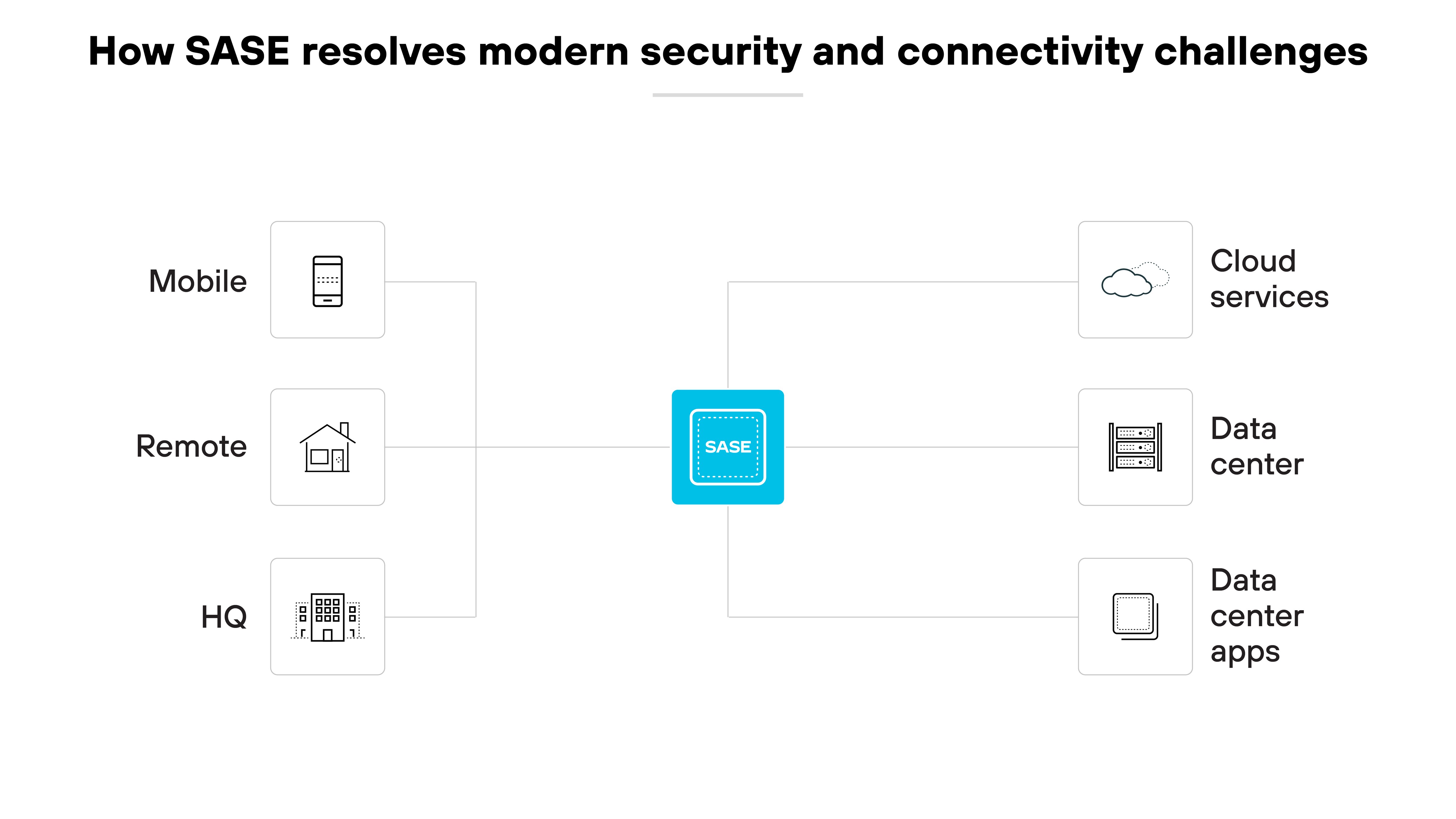 Diagramma dell'architettura che mostra come Secure Access Service Edge (SASE) affronta le moderne sfide di sicurezza e connettività. Al centro, l'icona SASE è circondata dai vari elementi che collega. A sinistra ci sono le icone che rappresentano Mobile, Remote e Headquarters (HQ), ognuna delle quali indica diversi ambienti utente. A destra, gli elementi includono servizi cloud, data center e app di data center, a indicare le diverse risorse che SASE protegge e integra. Il layout posiziona chiaramente SASE come un hub centrale che collega diversi ambienti operativi e risorse tecnologiche, evidenziando il suo ruolo nel semplificare la gestione della rete e migliorare la sicurezza in un panorama aziendale distribuito. Diagramma dell'architettura che mostra come Secure Access Service Edge (SASE) affronta le moderne sfide di sicurezza e connettività. Al centro, l'icona SASE è circondata dai vari elementi che collega. A sinistra ci sono le icone che rappresentano Mobile, Remote e Headquarters (HQ), ognuna delle quali indica diversi ambienti utente. A destra, gli elementi includono servizi cloud, data center e app di data center, a indicare le diverse risorse che SASE protegge e integra. Il layout posiziona chiaramente SASE come un hub centrale che collega diversi ambienti operativi e risorse tecnologiche, evidenziando il suo ruolo nel semplificare la gestione della rete e migliorare la sicurezza in un panorama aziendale distribuito.
