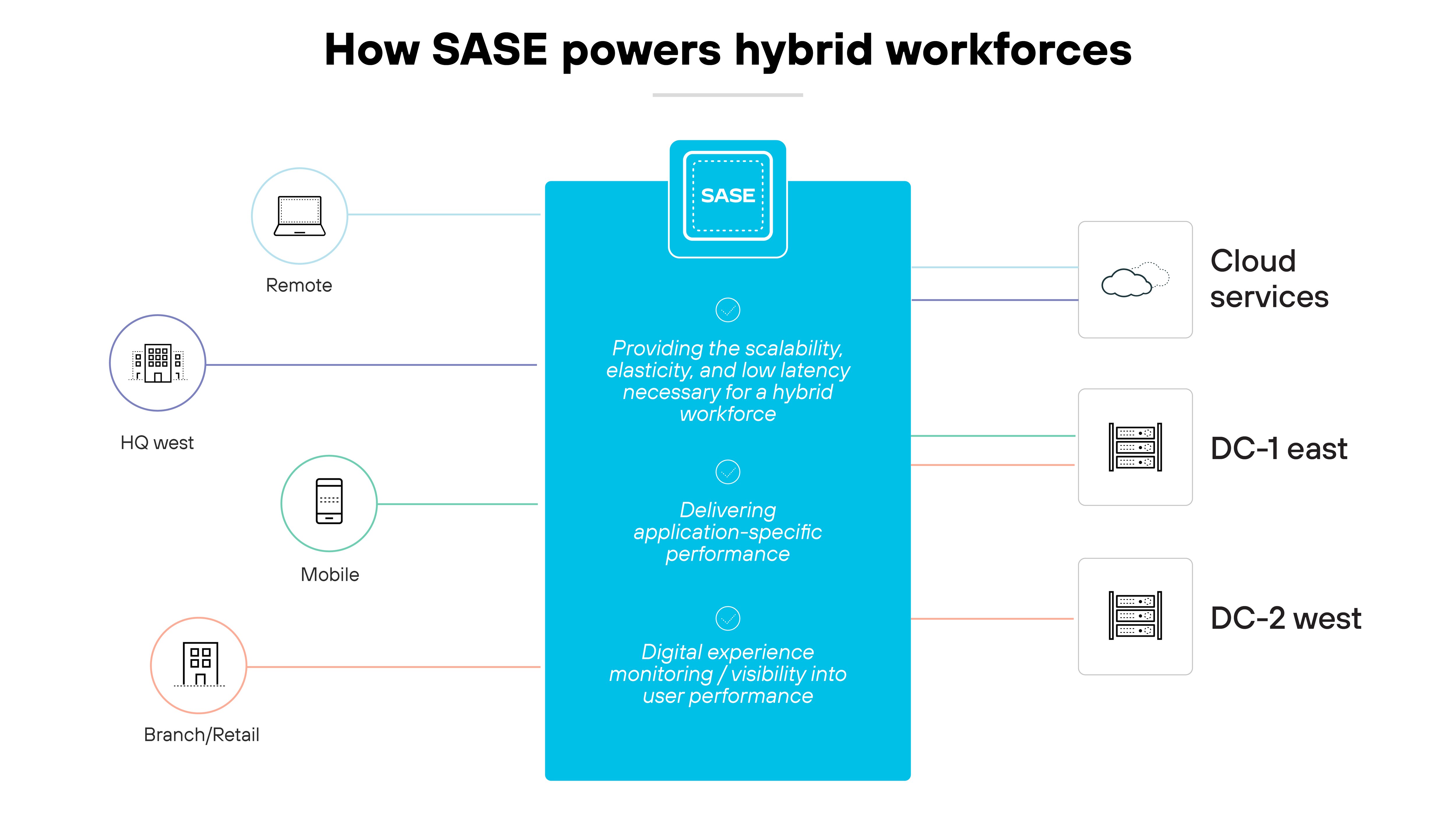 Diagramma dell'architettura intitolato Come SASE potenzia le forze di lavoro ibride, con una colonna centrale blu che rappresenta Secure Access Service Edge (SASE) e che evidenzia tre funzioni chiave: Fornire la scalabilità, l'elasticità e la bassa latenza necessarie per una forza lavoro ibrida, Fornire prestazioni specifiche per le applicazioni e Monitorare l'esperienza digitale/visibilità nelle prestazioni degli utenti. Questa colonna centrale è affiancata a sinistra da icone etichettate come Remoto, HQ ovest, Mobile e Filiale/Punto vendita, che suggeriscono i vari punti di accesso degli utenti in un ambiente di lavoro ibrido. A destra, il diagramma si estende fino a includere le icone che rappresentano i servizi cloud, DC-1 est e DC-2 ovest, a indicare i diversi data center o sedi di storage cloud. Questo layout mostra il ruolo di SASE nell'integrazione di diverse posizioni geografiche e tipologie di utenti in un framework di rete coeso che supporta ambienti di lavoro vari e dinamici, sottolineando l'adattabilità e l'ampia portata della tecnologia SASE nel supportare gli ambienti di lavoro moderni. Diagramma dell'architettura intitolato Come SASE potenzia le forze di lavoro ibride, con una colonna centrale blu che rappresenta Secure Access Service Edge (SASE) e che evidenzia tre funzioni chiave: Fornire la scalabilità, l'elasticità e la bassa latenza necessarie per una forza lavoro ibrida, Fornire prestazioni specifiche per le applicazioni e Monitorare l'esperienza digitale/visibilità nelle prestazioni degli utenti. Questa colonna centrale è affiancata a sinistra da icone etichettate come Remoto, HQ ovest, Mobile e Filiale/Punto vendita, che suggeriscono i vari punti di accesso degli utenti in un ambiente di lavoro ibrido. A destra, il diagramma si estende fino a includere le icone che rappresentano i servizi cloud, DC-1 est e DC-2 ovest, a indicare i diversi data center o sedi di storage cloud. Questo layout mostra il ruolo di SASE nell'integrazione di diverse posizioni geografiche e tipologie di utenti in un framework di rete coeso che supporta ambienti di lavoro vari e dinamici, sottolineando l'adattabilità e l'ampia portata della tecnologia SASE nel supportare gli ambienti di lavoro moderni.