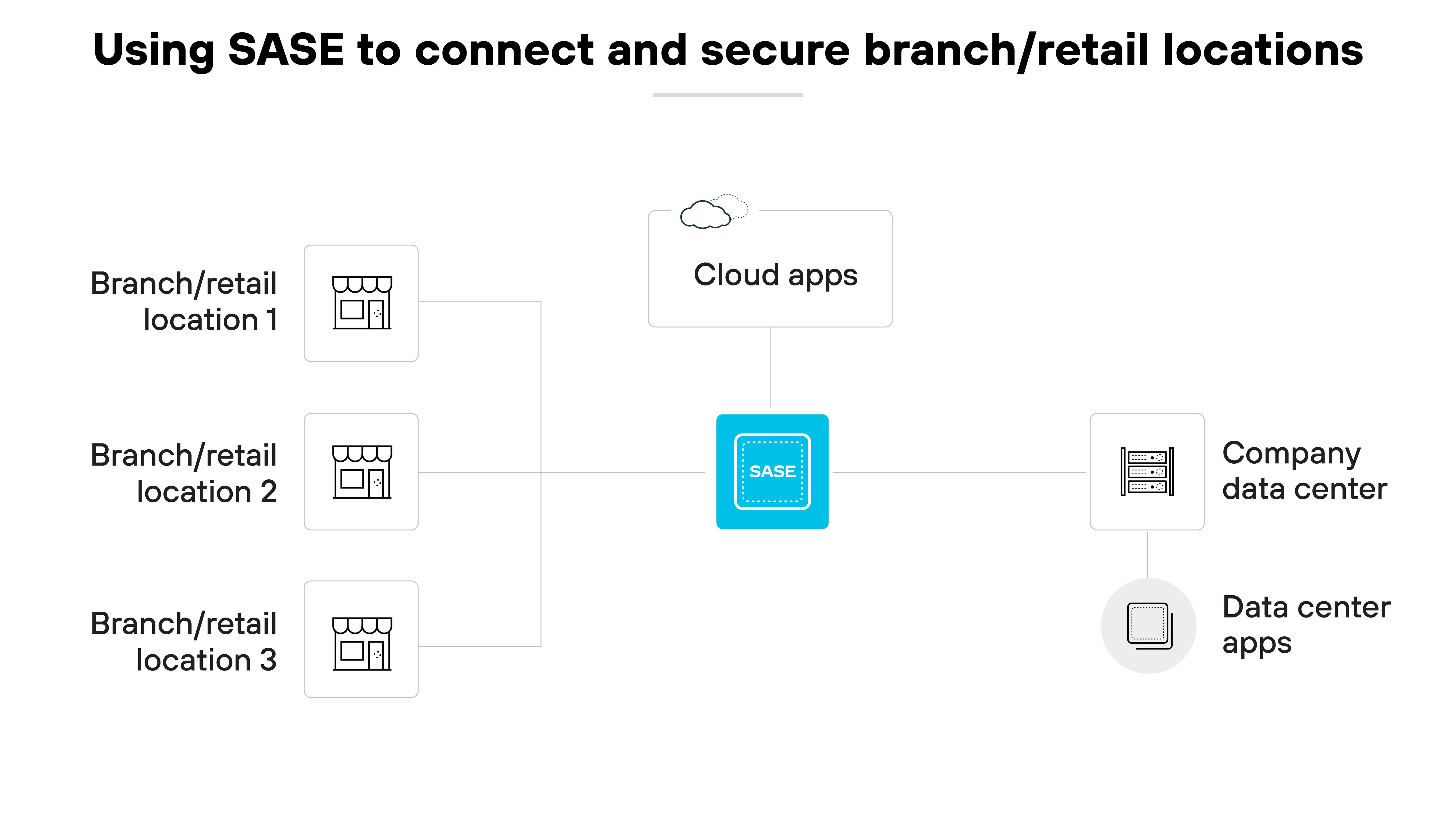Diagramma dell'architettura intitolato Uso di SASE per collegare e proteggere filiali/punti vendita, che illustra come la tecnologia Secure Access Service Edge (SASE) integri vari componenti per una gestione semplificata della rete. Sul lato sinistro, tre icone rappresentano diverse sedi di filiali o punti vendita, numerate da 1 a 3, ciascuna collegata da linee a un riquadro centrale blu con la dicitura SASE, che indica il cuore della sicurezza e della connettività della rete. A destra del riquadro SASE, ci sono collegamenti che conducono ad altre due serie di icone: una etichettata App cloud e un'altra coppia composta da Data center aziendali e App di data center, che indicano le risorse accessibili attraverso il framework SASE. Questa configurazione comunica visivamente il ruolo di SASE nel fornire un'infrastruttura di rete coesa e sicura che collega più sedi fisiche a risorse essenziali basate su cloud e data center, sottolineando la capacità di SASE di gestire in modo efficiente ambienti di rete dislocati. Diagramma dell'architettura intitolato Uso di SASE per collegare e proteggere filiali/punti vendita, che illustra come la tecnologia Secure Access Service Edge (SASE) integri vari componenti per una gestione semplificata della rete. Sul lato sinistro, tre icone rappresentano diverse sedi di filiali o punti vendita, numerate da 1 a 3, ciascuna collegata da linee a un riquadro centrale blu con la dicitura SASE, che indica il cuore della sicurezza e della connettività della rete. A destra del riquadro SASE, ci sono collegamenti che conducono ad altre due serie di icone: una etichettata App cloud e un'altra coppia composta da Data center aziendali e App di data center, che indicano le risorse accessibili attraverso il framework SASE. Questa configurazione comunica visivamente il ruolo di SASE nel fornire un'infrastruttura di rete coesa e sicura che collega più sedi fisiche a risorse essenziali basate su cloud e data center, sottolineando la capacità di SASE di gestire in modo efficiente ambienti di rete dislocati.