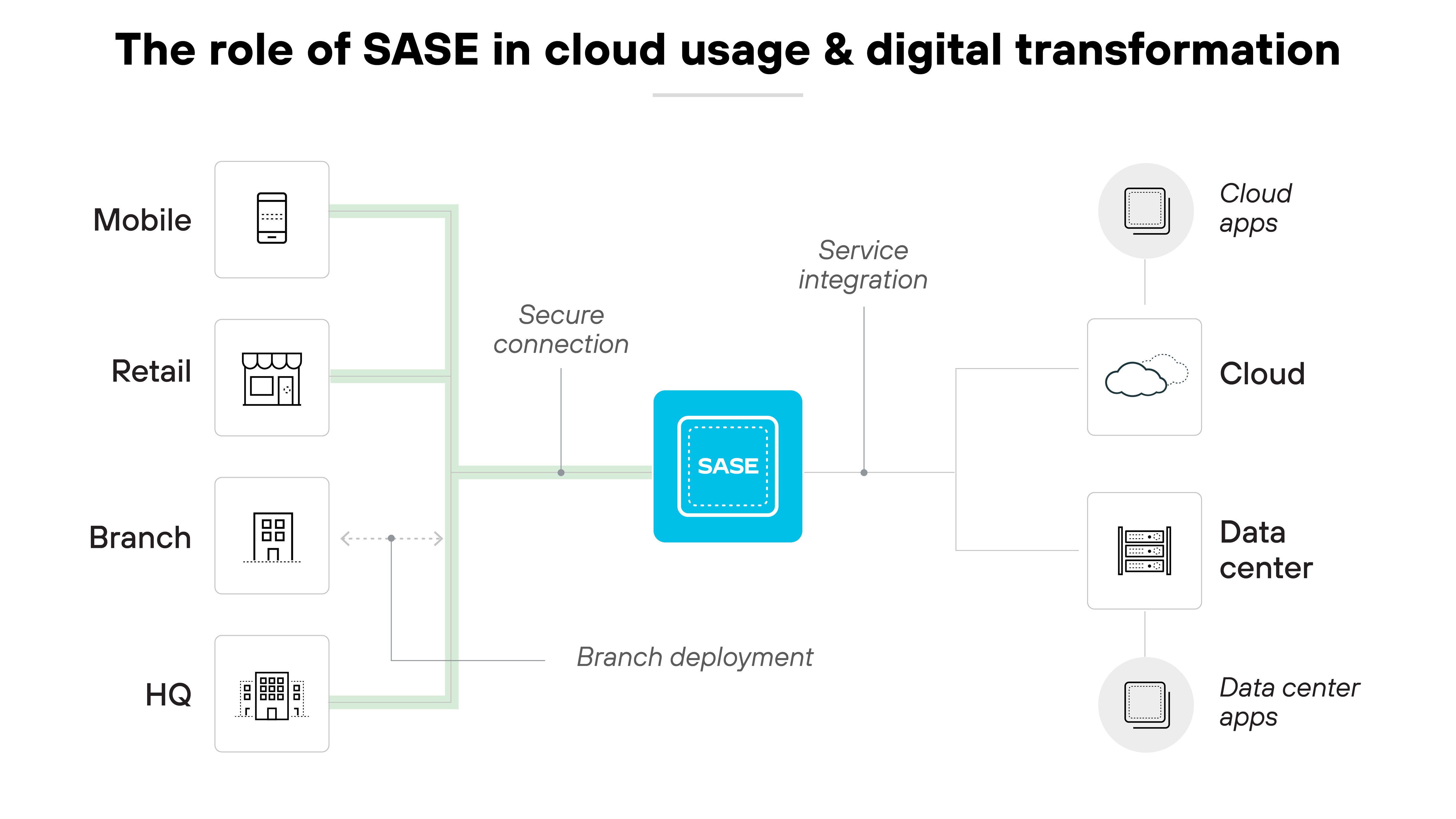 Diagramma dell'architettura intitolato Il ruolo di SASE nell'utilizzo del cloud e nella trasformazione digitale, con un riquadro centrale blu etichettato SASE, che simboleggia la tecnologia di base che facilita la connettività di rete sicura. Attorno a questo riquadro, varie icone rappresentano diversi elementi di un'infrastruttura aziendale: "Mobile", "Punto vendita", "Filiale" e "HQ", ciascuno collegato al riquadro SASE tramite linee verdi che indicano connessioni sicure, illustrando l'integrazione delle varie sedi aziendali nel framework SASE. Sul lato destro, le connessioni si estendono verso le icone etichettate "App cloud", "Cloud", "Data center" e "App di data center", indicando che SASE facilita l'integrazione dei servizi e la distribuzione per le filiali collegando le sedi fisiche non solo tra loro, ma anche ai servizi cloud e alle applicazioni di data center, sottolineando così il ruolo centrale di SASE nel migliorare la trasformazione digitale fornendo un approccio unificato alla gestione della sicurezza e della connettività in ambienti aziendali diversi. Diagramma dell'architettura intitolato Il ruolo di SASE nell'utilizzo del cloud e nella trasformazione digitale, con un riquadro centrale blu etichettato SASE, che simboleggia la tecnologia di base che facilita la connettività di rete sicura. Attorno a questo riquadro, varie icone rappresentano diversi elementi di un'infrastruttura aziendale: "Mobile", "Punto vendita", "Filiale" e "HQ", ciascuno collegato al riquadro SASE tramite linee verdi che indicano connessioni sicure, illustrando l'integrazione delle varie sedi aziendali nel framework SASE. Sul lato destro, le connessioni si estendono verso le icone etichettate "App cloud", "Cloud", "Data center" e "App di data center", indicando che SASE facilita l'integrazione dei servizi e la distribuzione per le filiali collegando le sedi fisiche non solo tra loro, ma anche ai servizi cloud e alle applicazioni di data center, sottolineando così il ruolo centrale di SASE nel migliorare la trasformazione digitale fornendo un approccio unificato alla gestione della sicurezza e della connettività in ambienti aziendali diversi.