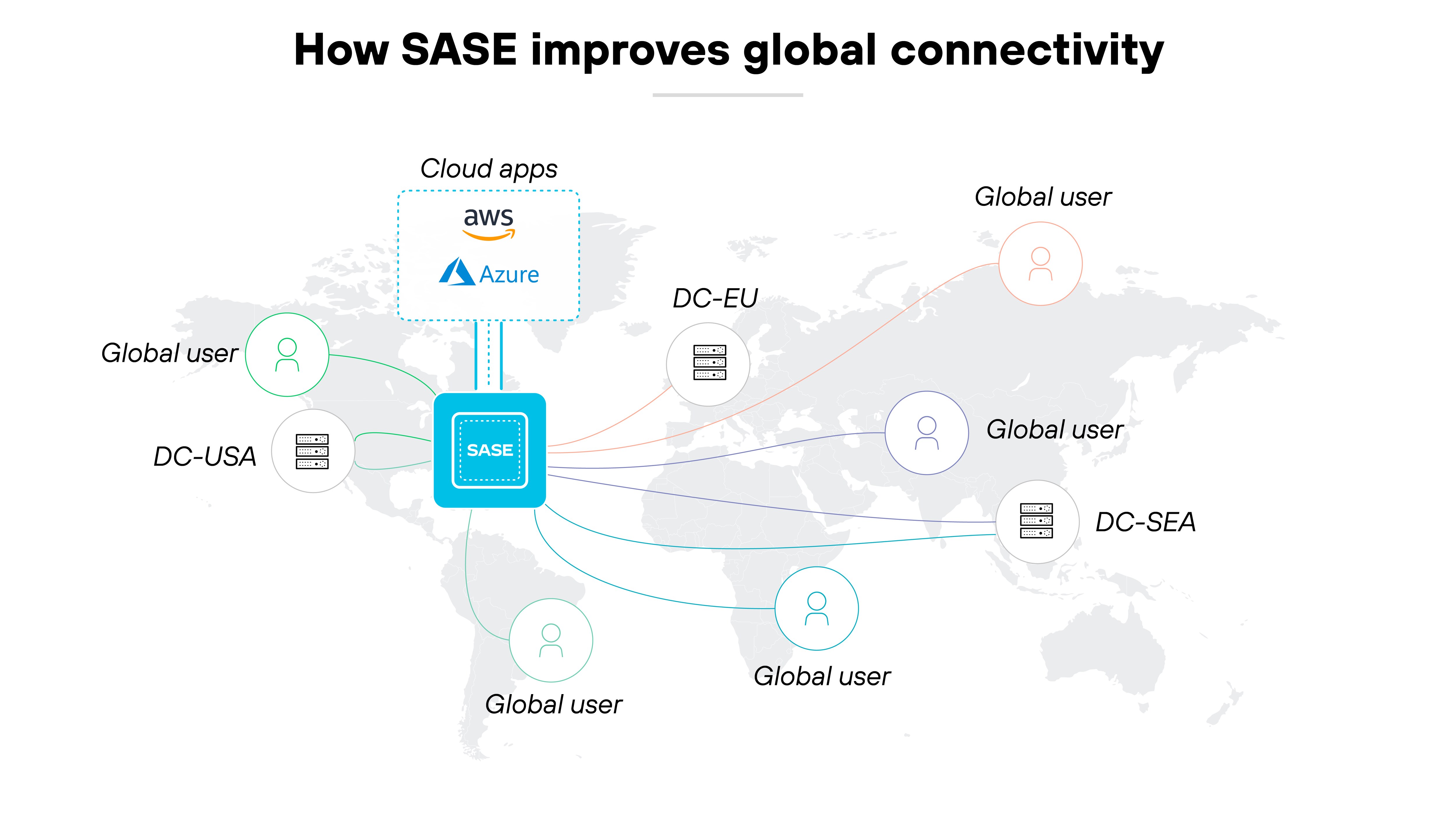 Diagramma dell'architettura intitolato Come SASE migliora la connettività globale, con una mappa sullo sfondo a cui sono sovrapposte varie connessioni che simboleggiano il ruolo di SASE nell'architettura di rete. Al centro dell'immagine è presente un riquadro blu con la dicitura SASE, collegato con linee colorate a diversi elementi che rappresentano gli utenti globali e i data center contrassegnati come DC-USA, DC-EU e DC-SEA, a indicare che le sedi sono rispettivamente negli Stati Uniti, in Europa e a Seattle. Sopra la mappa, vengono mostrate le applicazioni cloud connesse all'hub SASE, rappresentate dalle icone per AWS e Azure, che indicano l'integrazione dei principali servizi cloud. La rappresentazione serve a evidenziare la portata e l'efficienza di SASE nel collegare sedi geografiche dislocate e piattaforme cloud multiple, migliorando la connettività e la gestione della rete per gli utenti globali che si trovano in tutto il mondo, come indicato dalle icone di persone. Diagramma dell'architettura intitolato Come SASE migliora la connettività globale, con una mappa sullo sfondo a cui sono sovrapposte varie connessioni che simboleggiano il ruolo di SASE nell'architettura di rete. Al centro dell'immagine è presente un riquadro blu con la dicitura SASE, collegato con linee colorate a diversi elementi che rappresentano gli utenti globali e i data center contrassegnati come DC-USA, DC-EU e DC-SEA, a indicare che le sedi sono rispettivamente negli Stati Uniti, in Europa e a Seattle. Sopra la mappa, vengono mostrate le applicazioni cloud connesse all'hub SASE, rappresentate dalle icone per AWS e Azure, che indicano l'integrazione dei principali servizi cloud. La rappresentazione serve a evidenziare la portata e l'efficienza di SASE nel collegare sedi geografiche dislocate e piattaforme cloud multiple, migliorando la connettività e la gestione della rete per gli utenti globali che si trovano in tutto il mondo, come indicato dalle icone di persone.
