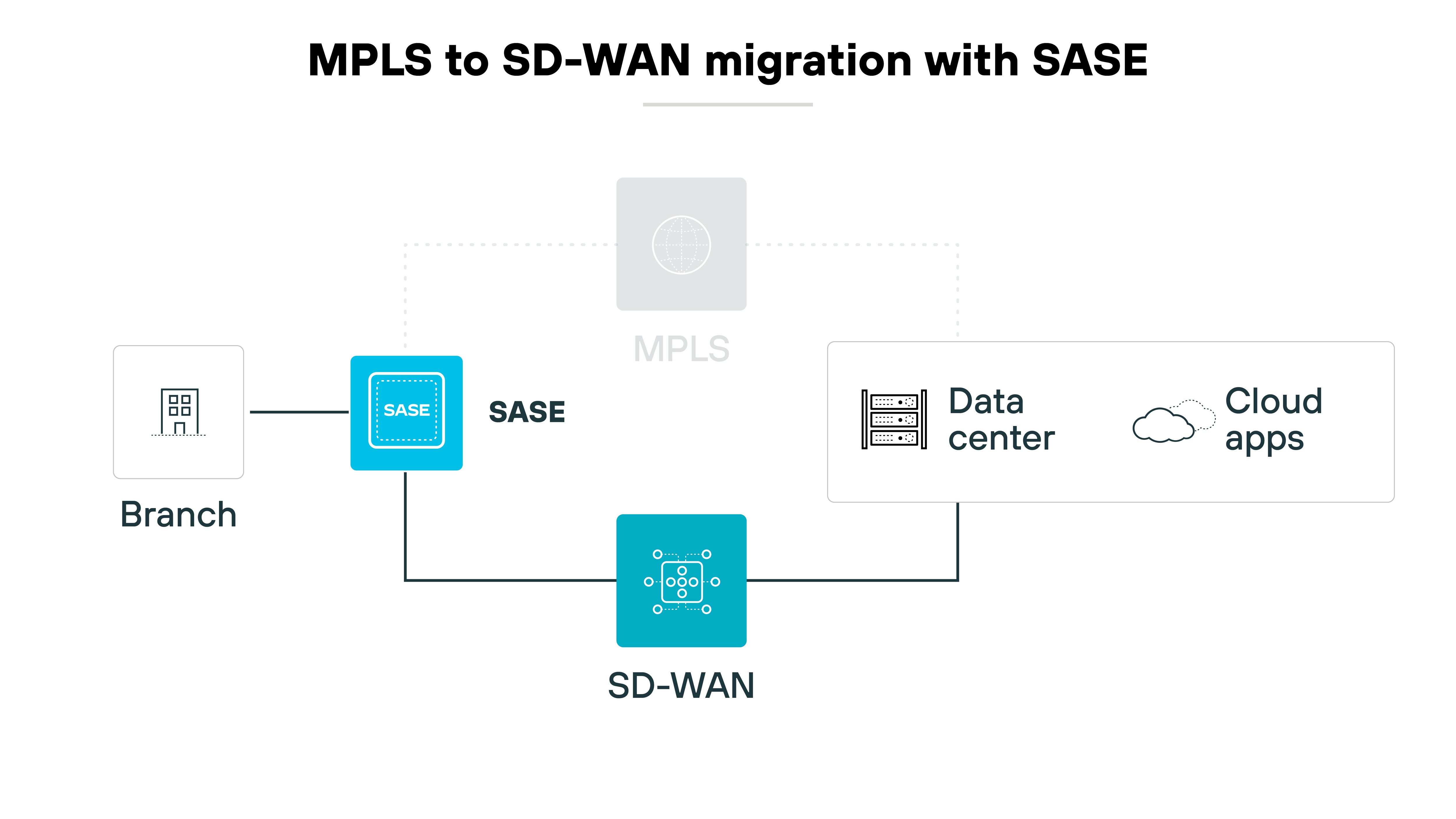 Diagramma dell'architettura che illustra il processo di migrazione da MPLS a SD-WAN con SASE, rappresentato visivamente attraverso simboli e collegamenti semplificati. Il simbolo di filiale a sinistra si collega a un riquadro centrale blu, etichettato SASE, che a sua volta si collega verso il basso a un'icona blu che rappresenta SD-WAN. Da SASE, una linea tratteggiata si estende a un cerchio grigio etichettato MPLS, a indicare una transizione o un punto di integrazione. A destra, il riquadro SASE si collega anche a una rappresentazione di un data center, che è ulteriormente collegato a un simbolo di nuvola etichettato App cloud. Questa disposizione comunica visivamente il passaggio dalla rete MPLS tradizionale a una configurazione SD-WAN più moderna, che incorpora SASE per una maggiore sicurezza ed efficienza, evidenziando la connessione tra l'infrastruttura del data center locale e le applicazioni cloud. Diagramma dell'architettura che illustra il processo di migrazione da MPLS a SD-WAN con SASE, rappresentato visivamente attraverso simboli e collegamenti semplificati. Il simbolo di filiale a sinistra si collega a un riquadro centrale blu, etichettato SASE, che a sua volta si collega verso il basso a un'icona blu che rappresenta SD-WAN. Da SASE, una linea tratteggiata si estende a un cerchio grigio etichettato MPLS, a indicare una transizione o un punto di integrazione. A destra, il riquadro SASE si collega anche a una rappresentazione di un data center, che è ulteriormente collegato a un simbolo di nuvola etichettato App cloud. Questa disposizione comunica visivamente il passaggio dalla rete MPLS tradizionale a una configurazione SD-WAN più moderna, che incorpora SASE per una maggiore sicurezza ed efficienza, evidenziando la connessione tra l'infrastruttura del data center locale e le applicazioni cloud.