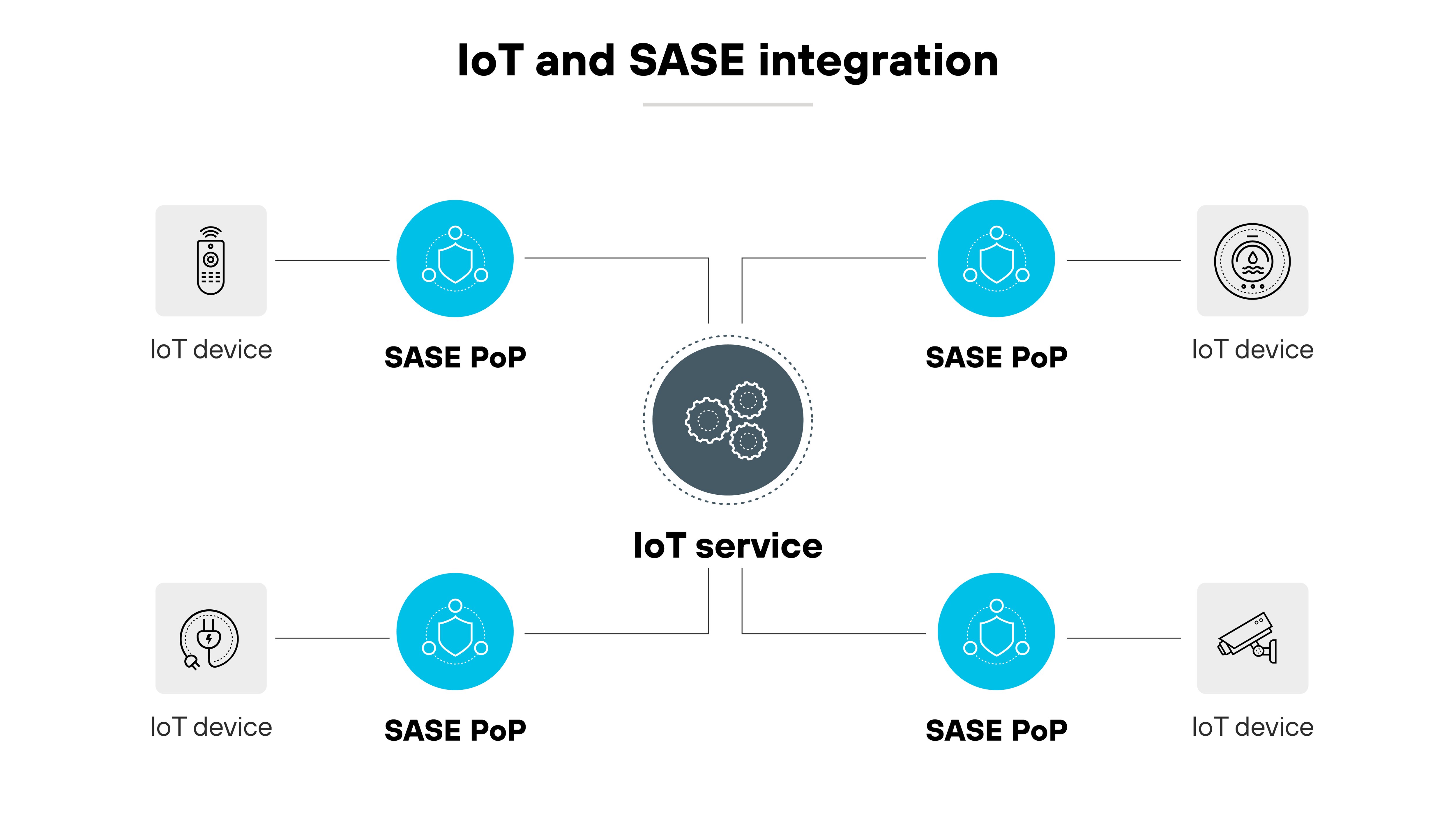Diagramma dell'architettura intitolato Integrazione di IoT e SASE con uno schema di integrazione dei dispositivi Internet of Things (IoT) con punti di presenza (PoP) di Secure Access Service Edge (SASE). Agli angoli dell'immagine sono presenti quattro icone che rappresentano i dispositivi IoT, ciascuna collegata a un PoP SASE rappresentato da un'icona di rete. Al centro del diagramma è presente un'icona più grande, con l'etichetta servizio IoT e rappresentata da ingranaggi, che è collegata tramite linee tratteggiate a ciascuno dei quattro PoP SASE, illustrando i percorsi di rete che collegano i dispositivi IoT attraverso l'infrastruttura SASE per una migliore sicurezza e gestione. Il layout è simmetrico e pulito, con icone in scala di grigi su sfondo bianco per enfatizzare la connettività e l'integrazione delle tecnologie. Diagramma dell'architettura intitolato Integrazione di IoT e SASE con uno schema di integrazione dei dispositivi Internet of Things (IoT) con punti di presenza (PoP) di Secure Access Service Edge (SASE). Agli angoli dell'immagine sono presenti quattro icone che rappresentano i dispositivi IoT, ciascuna collegata a un PoP SASE rappresentato da un'icona di rete. Al centro del diagramma è presente un'icona più grande, con l'etichetta servizio IoT e rappresentata da ingranaggi, che è collegata tramite linee tratteggiate a ciascuno dei quattro PoP SASE, illustrando i percorsi di rete che collegano i dispositivi IoT attraverso l'infrastruttura SASE per una migliore sicurezza e gestione. Il layout è simmetrico e pulito, con icone in scala di grigi su sfondo bianco per enfatizzare la connettività e l'integrazione delle tecnologie.