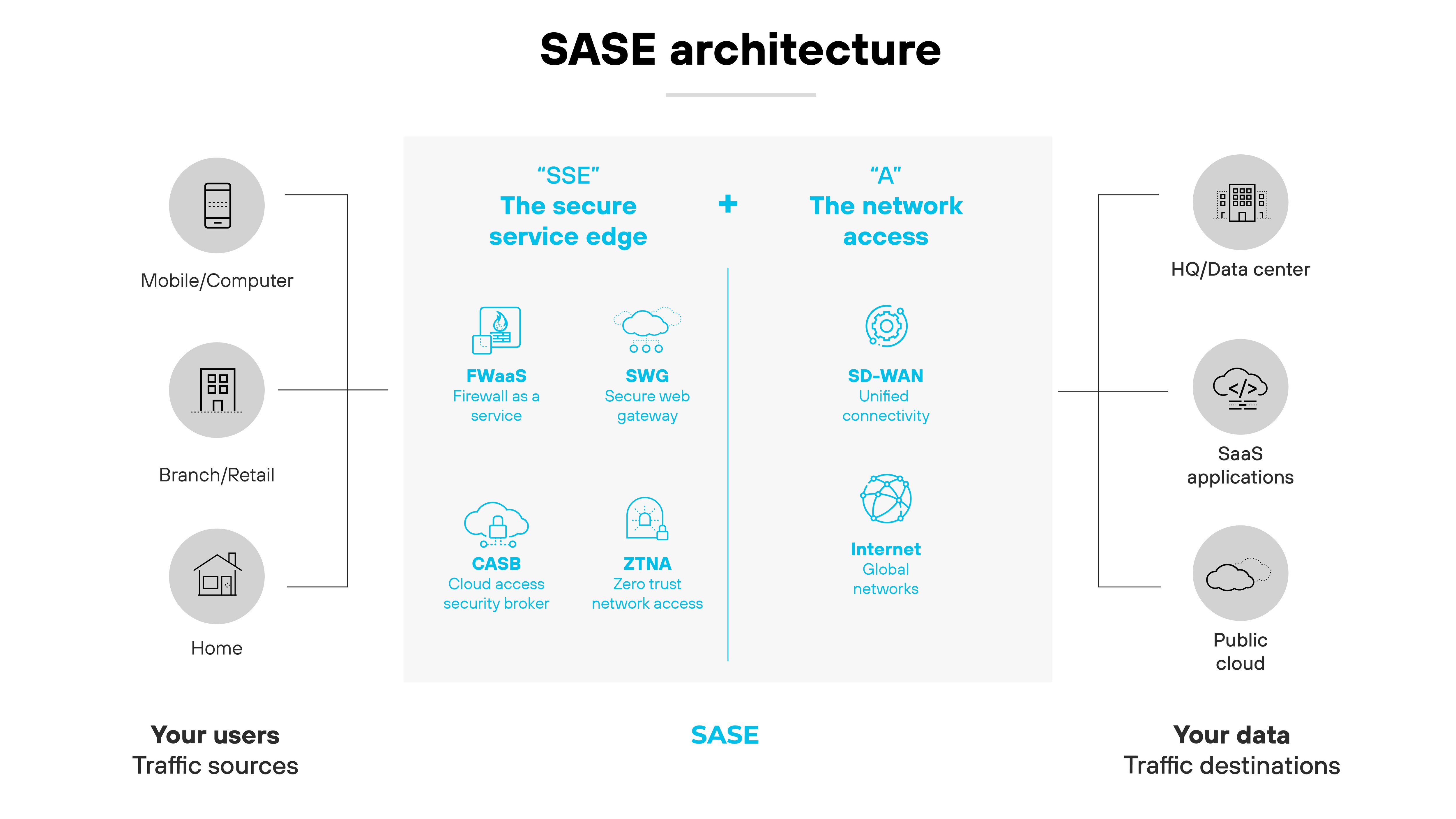 Diagramma dell'architettura SASE che mostra come integra diversi componenti e sedi. A sinistra, con l'etichetta I tuoi utenti e Origini del traffico, sono presenti le icone Mobile/Computer, Filiale/Punto vendita e Home, che rappresentano i vari ambienti degli utenti. Nella parte centrale del diagramma sono elencati i componenti di SSE (Secure Service Edge), tra cui FWaaS (Firewall as a Service), SWG (Secure Web Gateway), CASB (Cloud Access Security Broker) e ZTNA (Zero Trust Network Access). A destra, sopra le etichette I tuoi dati e Destinazioni del traffico si trovano le icone per HQ/Data Center, Applicazioni SaaS e Cloud pubblico, che indicano dove risiedono e vengono gestiti i dati. Nella parte superiore della sezione centrale, SSE è collegata alla lettera A che rappresenta l'accesso alla rete, che comprende SD-WAN (Software-Defined Wide Area Network) e Internet Global Networks, sottolineando nel complesso la copertura di rete e di sicurezza completa che SASE fornisce in diverse sedi e percorsi di dati. Diagramma dell'architettura SASE che mostra come integra diversi componenti e sedi. A sinistra, con l'etichetta I tuoi utenti e Origini del traffico, sono presenti le icone Mobile/Computer, Filiale/Punto vendita e Home, che rappresentano i vari ambienti degli utenti. Nella parte centrale del diagramma sono elencati i componenti di SSE (Secure Service Edge), tra cui FWaaS (Firewall as a Service), SWG (Secure Web Gateway), CASB (Cloud Access Security Broker) e ZTNA (Zero Trust Network Access). A destra, sopra le etichette I tuoi dati e Destinazioni del traffico si trovano le icone per HQ/Data Center, Applicazioni SaaS e Cloud pubblico, che indicano dove risiedono e vengono gestiti i dati. Nella parte superiore della sezione centrale, SSE è collegata alla lettera A che rappresenta l'accesso alla rete, che comprende SD-WAN (Software-Defined Wide Area Network) e Internet Global Networks, sottolineando nel complesso la copertura di rete e di sicurezza completa che SASE fornisce in diverse sedi e percorsi di dati.
