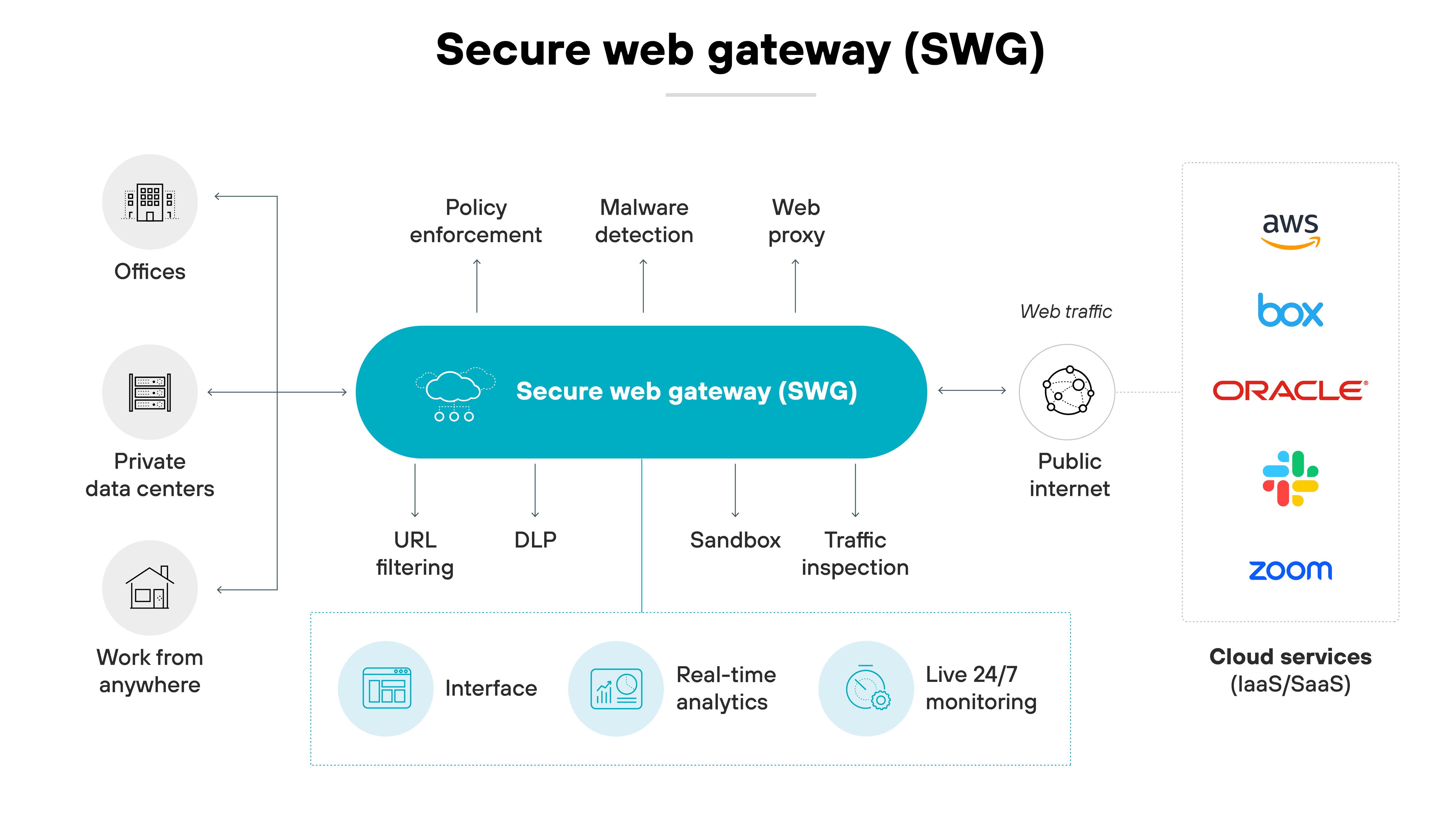 Diagramma dell'architettura di un sistema Secure Web Gateway (SWG), che illustra il suo ruolo di mediatore tra l'attività dell'utente e Internet. Al centro, un grande ovale con la dicitura Secure Web Gateway (SWG) collega varie funzionalità, come applicazione di policy, rilevamento di malware, proxy Web, filtraggio di URL, DLP (Data Loss Prevention), Sandbox e ispezione del traffico. Queste funzionalità sono raggruppate in tre cluster che evidenziano le funzionalità SWG per gestire, proteggere e ispezionare il traffico Web. A sinistra, tre icone rappresentano diversi ambienti utente: Uffici, Data Center privati e Lavoro da qualsiasi luogo, che indicano le fonti del traffico Web. A destra, il flusso del traffico Web si sposta verso le icone che rappresentano Internet pubblico e i servizi cloud, tra cui AWS, Box, Oracle e Zoom, mostrando il ruolo di SWG nel proteggere il traffico Internet in uscita e in entrata. In basso, vengono mostrate funzioni come l'interfaccia, l'analisi in tempo reale e il monitoraggio in diretta 24 ore su 24, 7 giorni su 7, che evidenziano gli strumenti disponibili per la gestione della rete e la supervisione della sicurezza attraverso SWG. Diagramma dell'architettura di un sistema Secure Web Gateway (SWG), che illustra il suo ruolo di mediatore tra l'attività dell'utente e Internet. Al centro, un grande ovale con la dicitura Secure Web Gateway (SWG) collega varie funzionalità, come applicazione di policy, rilevamento di malware, proxy Web, filtraggio di URL, DLP (Data Loss Prevention), Sandbox e ispezione del traffico. Queste funzionalità sono raggruppate in tre cluster che evidenziano le funzionalità SWG per gestire, proteggere e ispezionare il traffico Web. A sinistra, tre icone rappresentano diversi ambienti utente: Uffici, Data Center privati e Lavoro da qualsiasi luogo, che indicano le fonti del traffico Web. A destra, il flusso del traffico Web si sposta verso le icone che rappresentano Internet pubblico e i servizi cloud, tra cui AWS, Box, Oracle e Zoom, mostrando il ruolo di SWG nel proteggere il traffico Internet in uscita e in entrata. In basso, vengono mostrate funzioni come l'interfaccia, l'analisi in tempo reale e il monitoraggio in diretta 24 ore su 24, 7 giorni su 7, che evidenziano gli strumenti disponibili per la gestione della rete e la supervisione della sicurezza attraverso SWG.