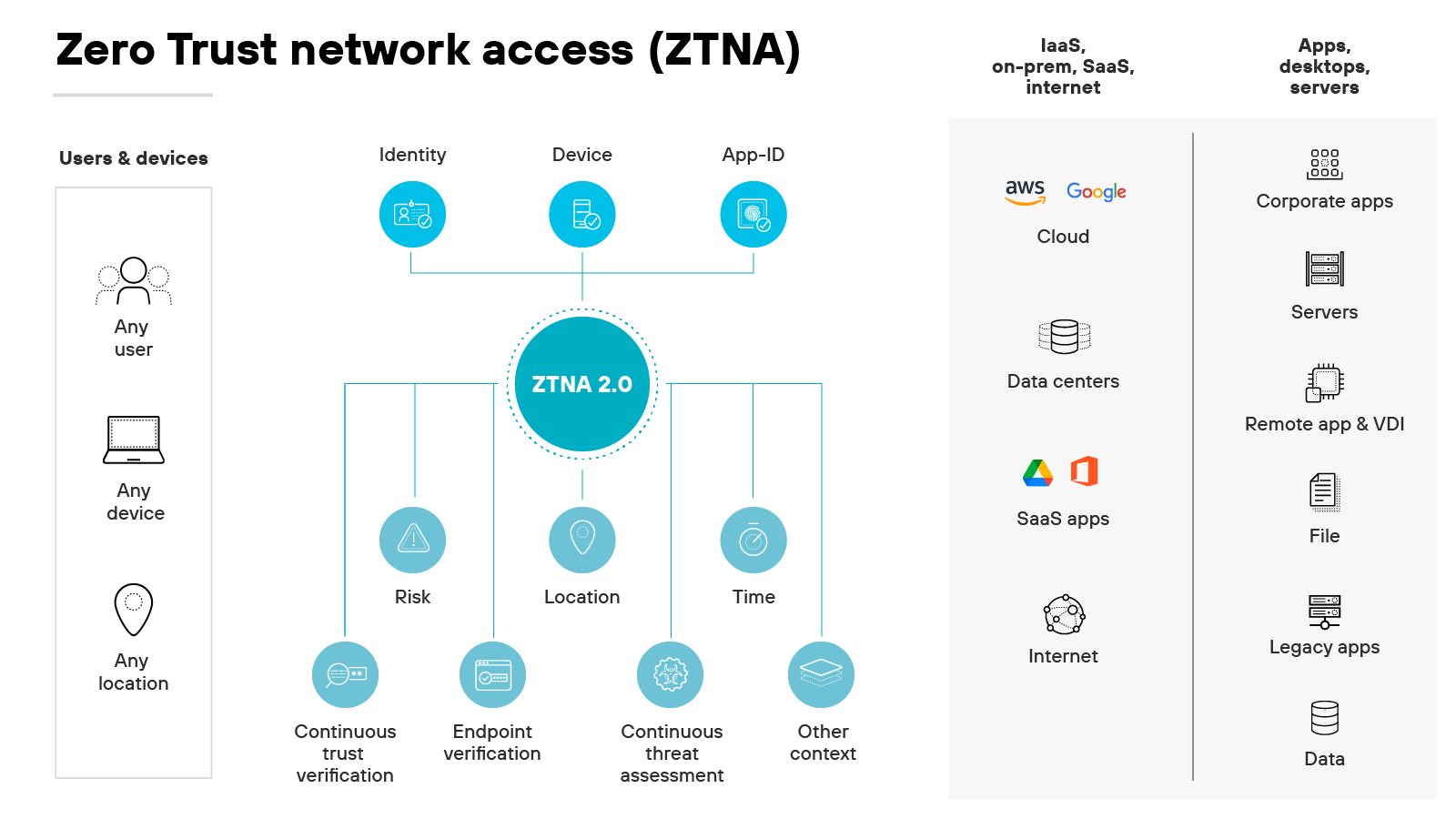 Diagramma dell'architettura Zero Trust Network Access (ZTNA) con etichetta ZTNA 2.0, al centro di un progetto di rete che comprende utenti e dispositivi a sinistra e risorse a destra. A sinistra, le icone che rappresentano Qualsiasi utente, Qualsiasi dispositivo e Qualsiasi luogo suggeriscono un approccio flessibile all'accesso degli utenti, sottolineando che ZTNA non si fida intrinsecamente di qualsiasi entità, indipendentemente dal suo punto di origine. Queste icone si collegano a una rete centrale di controlli, tra cui Identità, Dispositivo e App-ID, che portano al cerchio principale di ZTNA 2.0. Questo cerchio integra più livelli di verifica, come l'identità, il dispositivo e l'App-ID. Questo cerchio integra più livelli di verifica come Rischio, Posizione, Tempo e Altro contesto, ognuno dei quali alimenta due processi continui: Verifica continua e Verifica di endpoint insieme alla Valutazione continua delle minacce, evidenziando un metodo di convalida dinamico e continuo. A destra, l'architettura si estende per mostrare come ZTNA governa l'accesso a una serie di risorse, tra cui AWS, Google Cloud, app aziendali, server, data center, app SaaS, Internet, app remote e VDI, file, app legacy e dati, rappresentando un'applicazione completa dei protocolli di sicurezza in diversi ambienti di rete, dai servizi cloud allo storage di dati in locale e alle risorse basate su Internet. Questo layout delinea chiaramente come i controlli di verifica dell'identità e dei dispositivi siano collegati all'accesso alle risorse, illustrando il processo di valutazione dettagliato e basato sul contesto, centrale nel modello Zero Trust. Diagramma dell'architettura Zero Trust Network Access (ZTNA) con etichetta ZTNA 2.0, al centro di un progetto di rete che comprende utenti e dispositivi a sinistra e risorse a destra. A sinistra, le icone che rappresentano Qualsiasi utente, Qualsiasi dispositivo e Qualsiasi luogo suggeriscono un approccio flessibile all'accesso degli utenti, sottolineando che ZTNA non si fida intrinsecamente di qualsiasi entità, indipendentemente dal suo punto di origine. Queste icone si collegano a una rete centrale di controlli, tra cui Identità, Dispositivo e App-ID, che portano al cerchio principale di ZTNA 2.0. Questo cerchio integra più livelli di verifica, come l'identità, il dispositivo e l'App-ID. Questo cerchio integra più livelli di verifica come Rischio, Posizione, Tempo e Altro contesto, ognuno dei quali alimenta due processi continui: Verifica continua e Verifica di endpoint insieme alla Valutazione continua delle minacce, evidenziando un metodo di convalida dinamico e continuo. A destra, l'architettura si estende per mostrare come ZTNA governa l'accesso a una serie di risorse, tra cui AWS, Google Cloud, app aziendali, server, data center, app SaaS, Internet, app remote e VDI, file, app legacy e dati, rappresentando un'applicazione completa dei protocolli di sicurezza in diversi ambienti di rete, dai servizi cloud allo storage di dati in locale e alle risorse basate su Internet. Questo layout delinea chiaramente come i controlli di verifica dell'identità e dei dispositivi siano collegati all'accesso alle risorse, illustrando il processo di valutazione dettagliato e basato sul contesto, centrale nel modello Zero Trust.