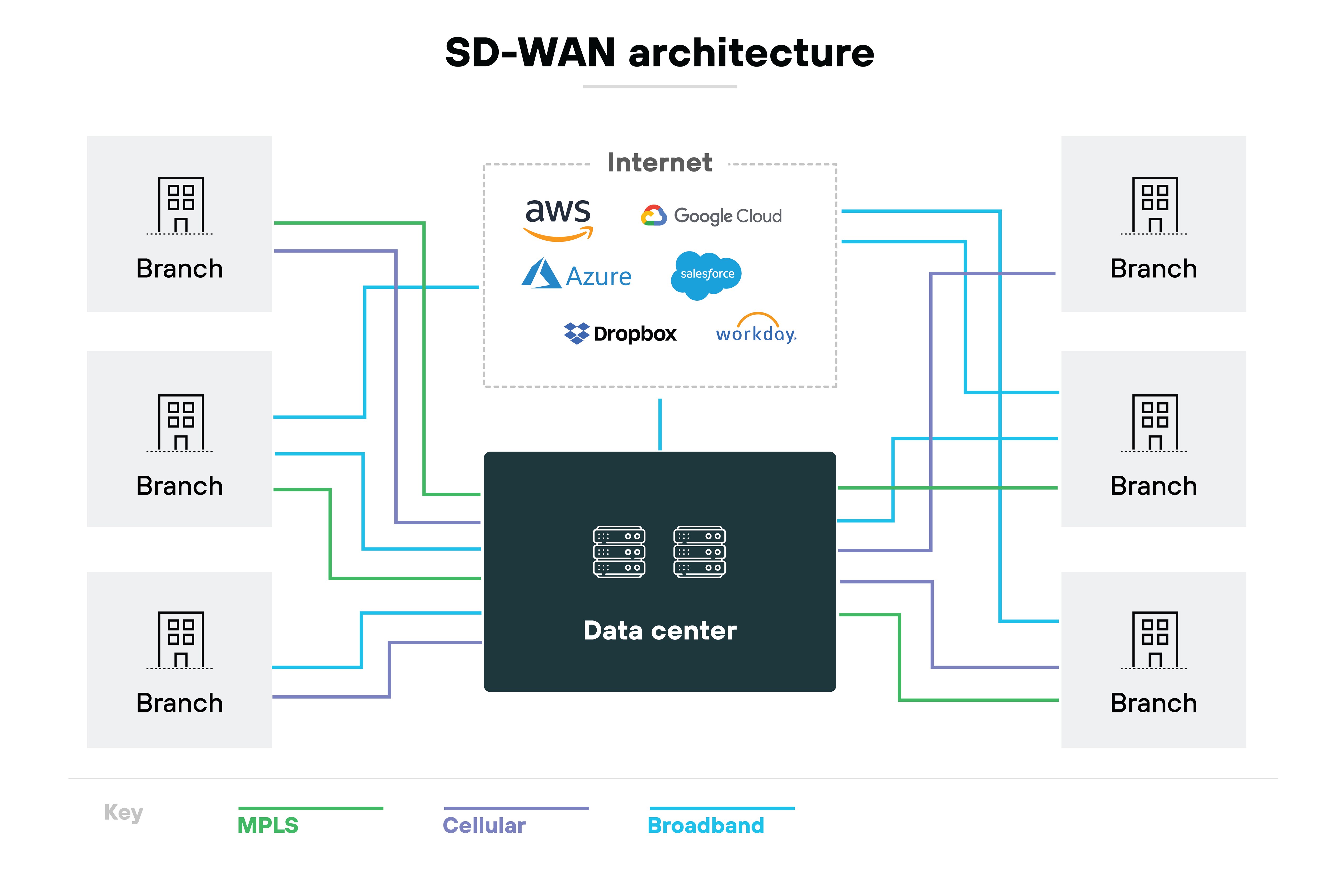Diagramma dell'architettura SD-WAN, con un data center centrale collegato a quattro filiali distaccate, rappresentate come icone grigie di edifici. I collegamenti sono codificati a colori per indicare i diversi tipi di connessioni Internet: MPLS in rosso, connessioni a rete cellulare in verde e banda larga in arancione. Attorno al diagramma della rete centrale sono presenti i loghi di vari servizi Internet e cloud, come AWS, Azure, Google, Dropbox, Salesforce, Workday e YouTube, che indicano la loro integrazione o accessibilità attraverso questa architettura di rete. Diagramma dell'architettura SD-WAN, con un data center centrale collegato a quattro filiali distaccate, rappresentate come icone grigie di edifici. I collegamenti sono codificati a colori per indicare i diversi tipi di connessioni Internet: MPLS in rosso, connessioni a rete cellulare in verde e banda larga in arancione. Attorno al diagramma della rete centrale sono presenti i loghi di vari servizi Internet e cloud, come AWS, Azure, Google, Dropbox, Salesforce, Workday e YouTube, che indicano la loro integrazione o accessibilità attraverso questa architettura di rete.