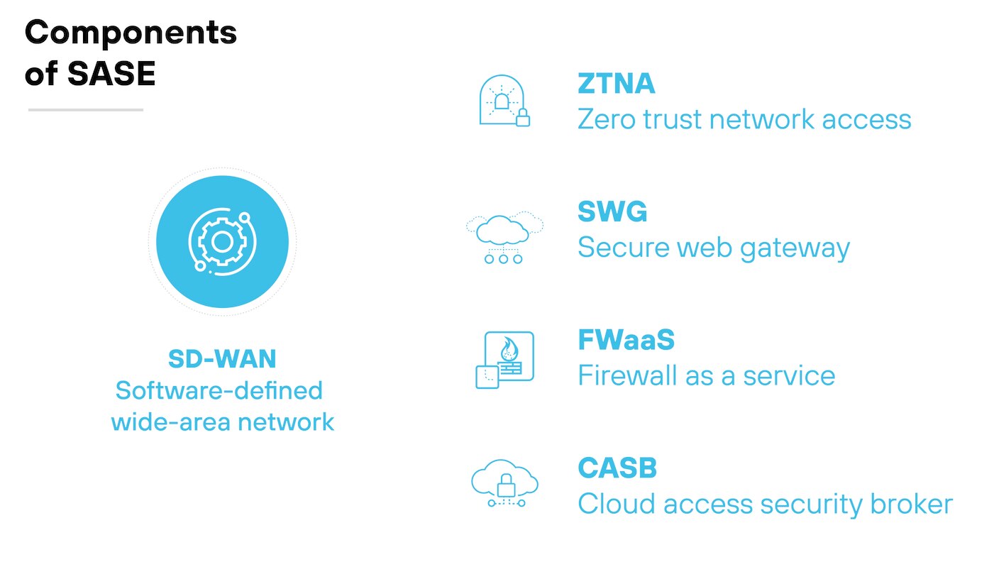 Grafico che elenca i componenti del framework SASE (Secure Access Service Edge), ciascuno rappresentato da un'icona e da una breve descrizione. Al centro SD-WAN (Software-Defined, Wide-Area Network), rappresentato dal simbolo di un ingranaggio e un'icona di rete. Accanto a questo si trovano altri cinque elementi: ZTNA (Zero Trust Network Access), rappresentato dall'icona di uno scudo e di un lucchetto; SWG (Secure Web Gateway), rappresentato dall'icona di una nuvola e di un lucchetto; FWaaS (Firewall as a Service), rappresentato dall'icona di un muro di fiamme; e CASB (Cloud Access Security Broker), rappresentato dall'icona di una nuvola e di uno scudo. Ogni componente è chiaramente etichettato per definire il suo ruolo all'interno del framework SASE, sottolineando l'approccio integrato alla gestione della rete e della sicurezza. Grafico che elenca i componenti del framework SASE (Secure Access Service Edge), ciascuno rappresentato da un'icona e da una breve descrizione. Al centro SD-WAN (Software-Defined, Wide-Area Network), rappresentato dal simbolo di un ingranaggio e un'icona di rete. Accanto a questo si trovano altri cinque elementi: ZTNA (Zero Trust Network Access), rappresentato dall'icona di uno scudo e di un lucchetto; SWG (Secure Web Gateway), rappresentato dall'icona di una nuvola e di un lucchetto; FWaaS (Firewall as a Service), rappresentato dall'icona di un muro di fiamme; e CASB (Cloud Access Security Broker), rappresentato dall'icona di una nuvola e di uno scudo. Ogni componente è chiaramente etichettato per definire il suo ruolo all'interno del framework SASE, sottolineando l'approccio integrato alla gestione della rete e della sicurezza.