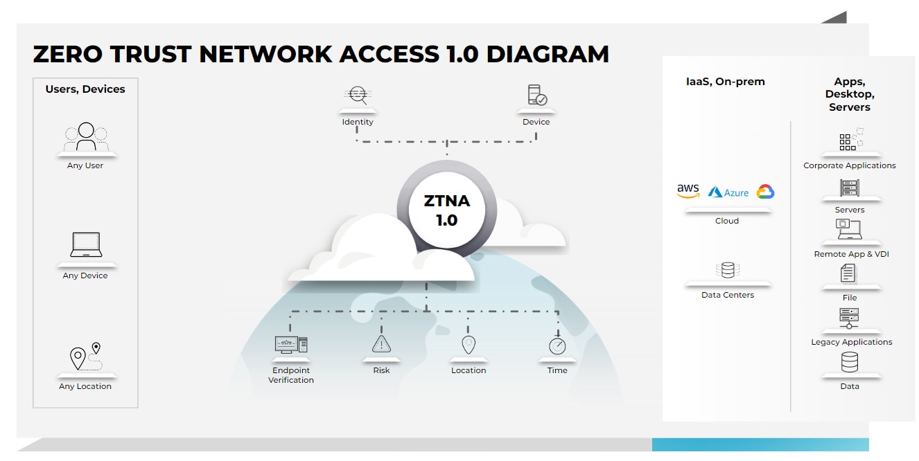Zero Trust Network Access (ZTNA) 1.0 diagram showcases how legacy ZTNA solutions work. Il diagramma di Zero Trust Network Access (ZTNA) 1.0 mostra come funzionano le soluzioni ZTNA tradizionali.