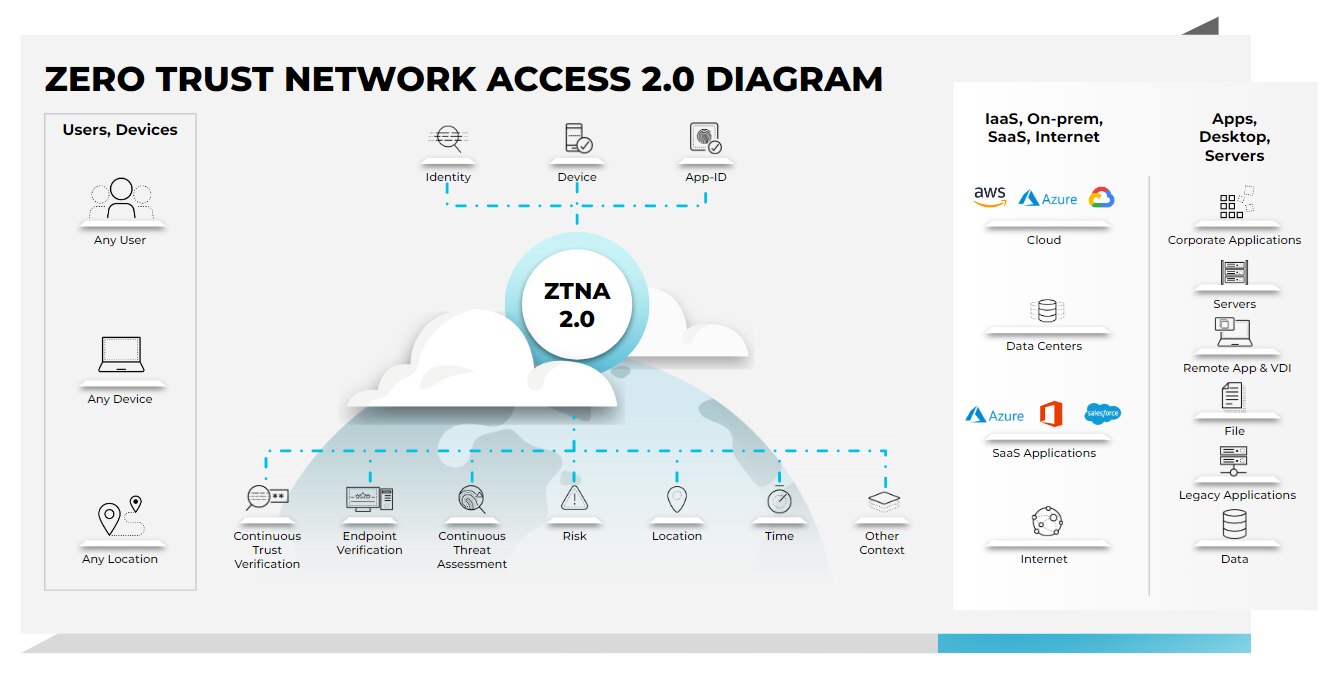 Zero Trust Network Access (ZTNA) 2.0 diagram showcases the benefits a ZTNA 2.0 solution offers with continuous trust verification and continuous trust assessment to secure all apps and data. Il diagramma di Zero Trust Network Access (ZTNA) 2.0 mostra i vantaggi di questa soluzione, con la verifica e valutazione continua dell'affidabilità per proteggere tutte le app e i dati.