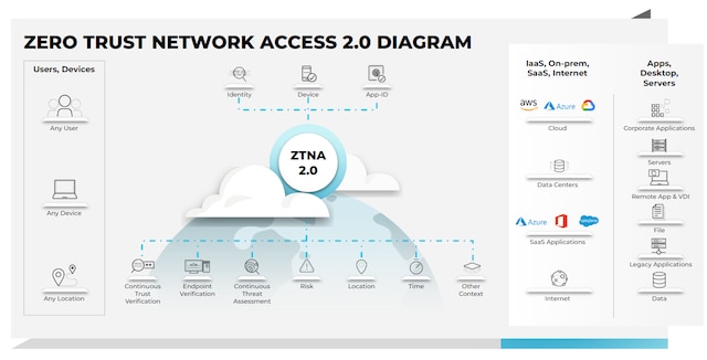 https://www.paloaltonetworks.it/content/dam/pan/en_US/images/cyberpedia/zero-trust-network-access-2-0-diagram.png?imwidth=480