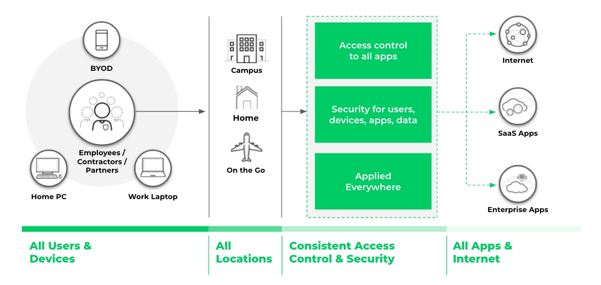 Sicurezza di rete zero trust offre un controllo degli accessi e una sicurezza coerenti, indipendentemente dalla posizione degli utenti, dei dispositivi o delle applicazioni. Sicurezza di rete zero trust offre un controllo degli accessi e una sicurezza coerenti, indipendentemente dalla posizione degli utenti, dei dispositivi o delle applicazioni.