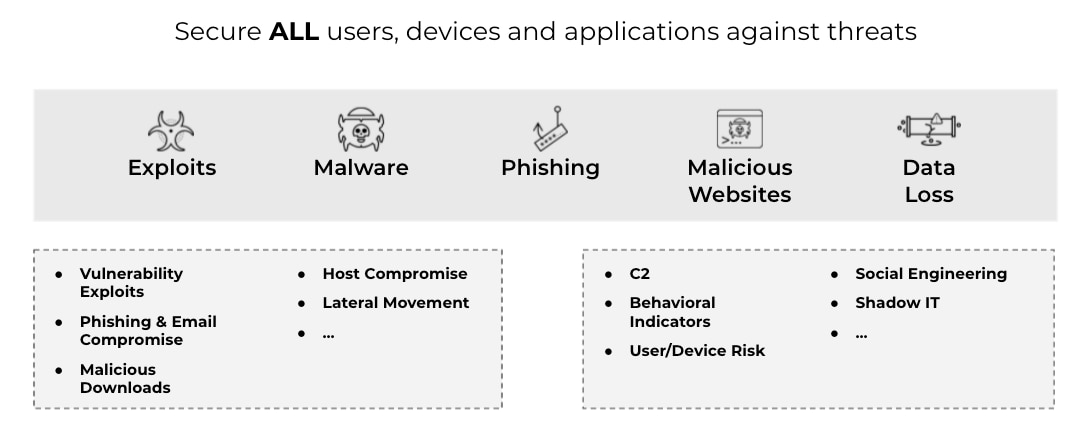 Una vera architettura Zero Trust protegge tutti gli utenti, i dispositivi e le applicazioni da exploit di vulnerabilità, tunneling, malware, phishing e siti web dannosi. Una vera architettura Zero Trust protegge tutti gli utenti, i dispositivi e le applicazioni da exploit di vulnerabilità, tunneling, malware, phishing e siti web dannosi.