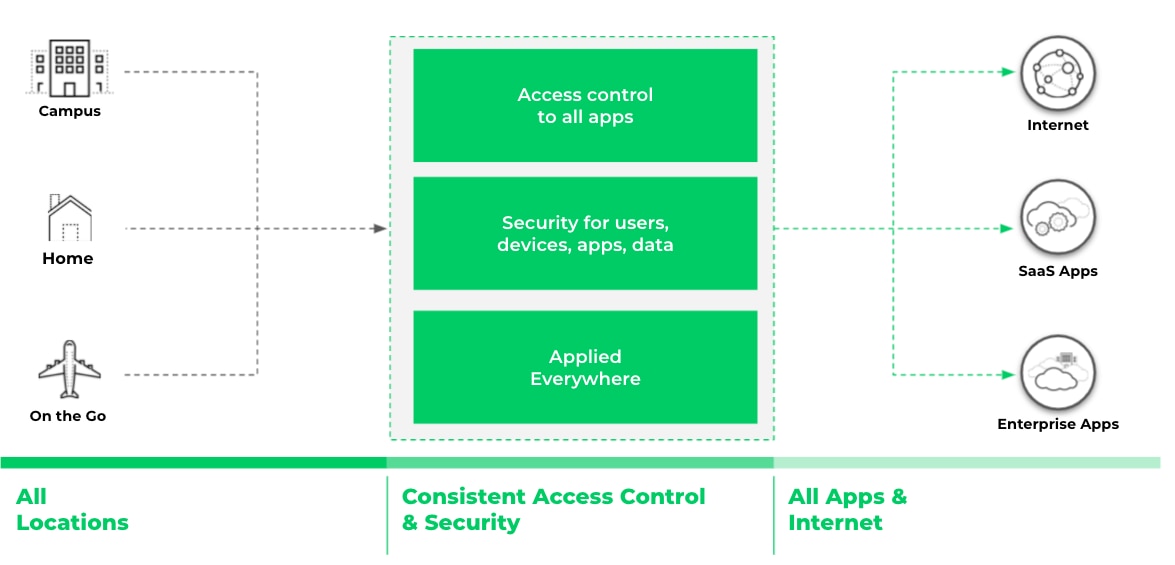 L'accesso e la sicurezza devono essere coerenti e disponibili ovunque gli utenti e i dispositivi vivano e lavorino. L'accesso e la sicurezza devono essere coerenti e disponibili ovunque gli utenti e i dispositivi vivano e lavorino.