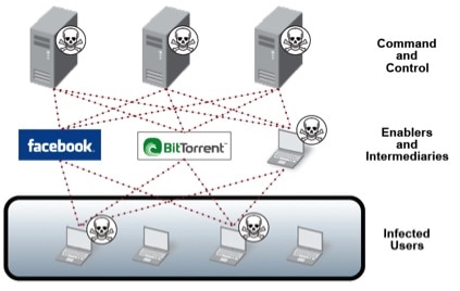 L’infrastruttura command-and-control delle botnet: come si diffondono