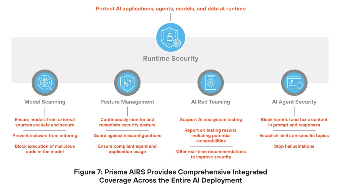 Prisma AIRS fornisce una copertura integrata completa per l'intera distribuzione di AI