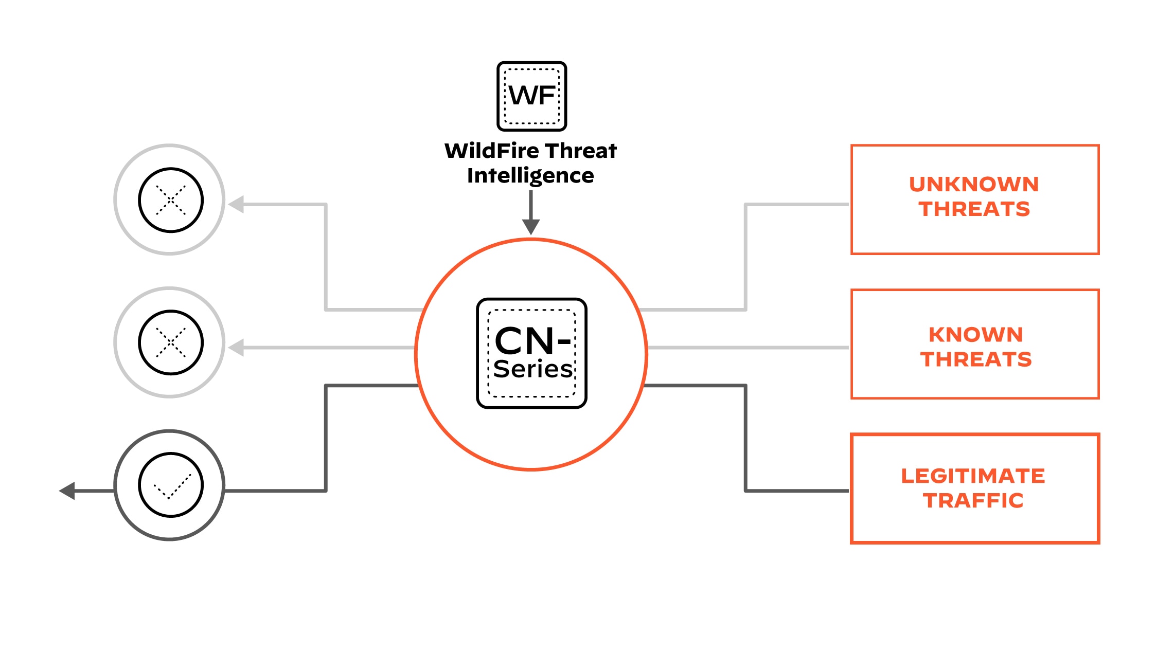Impedisci alle minacce più recenti di violare la tua rete