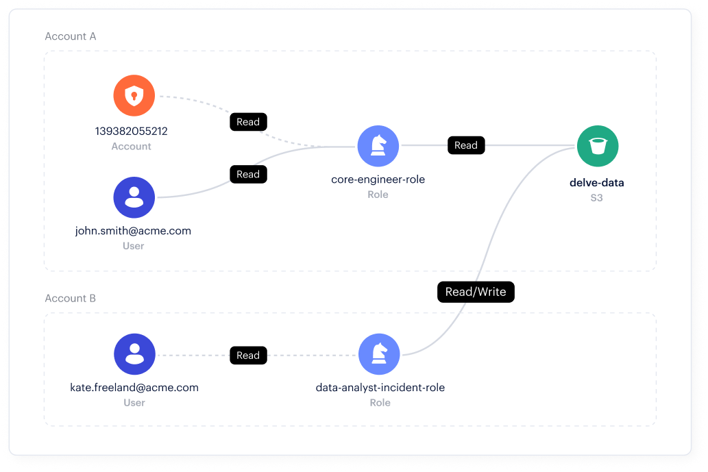 Governance degli accessi ai dati
