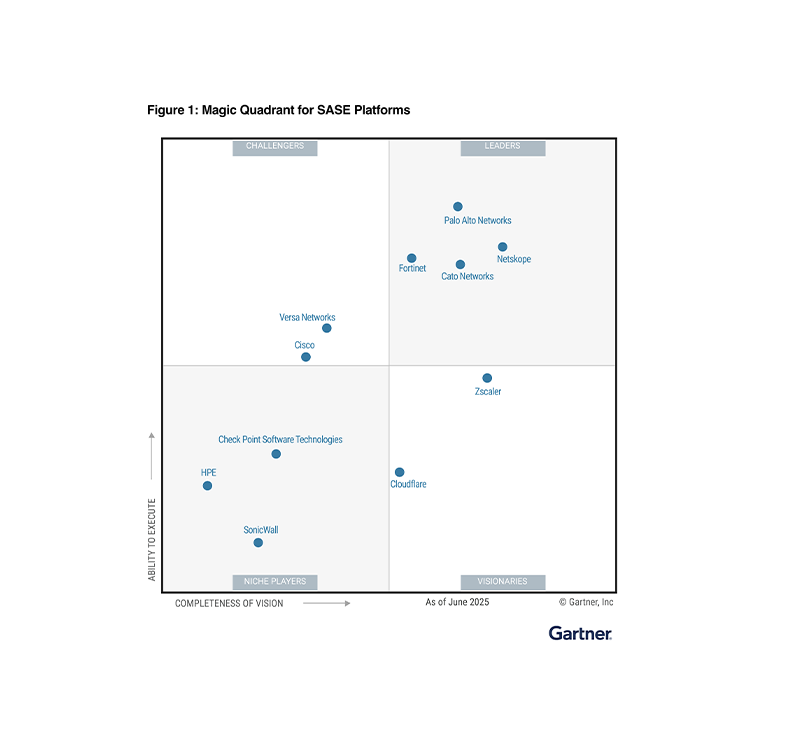 Leader 3 volte nel 2025 Gartner Magic Quadrant per piattaforme SASE